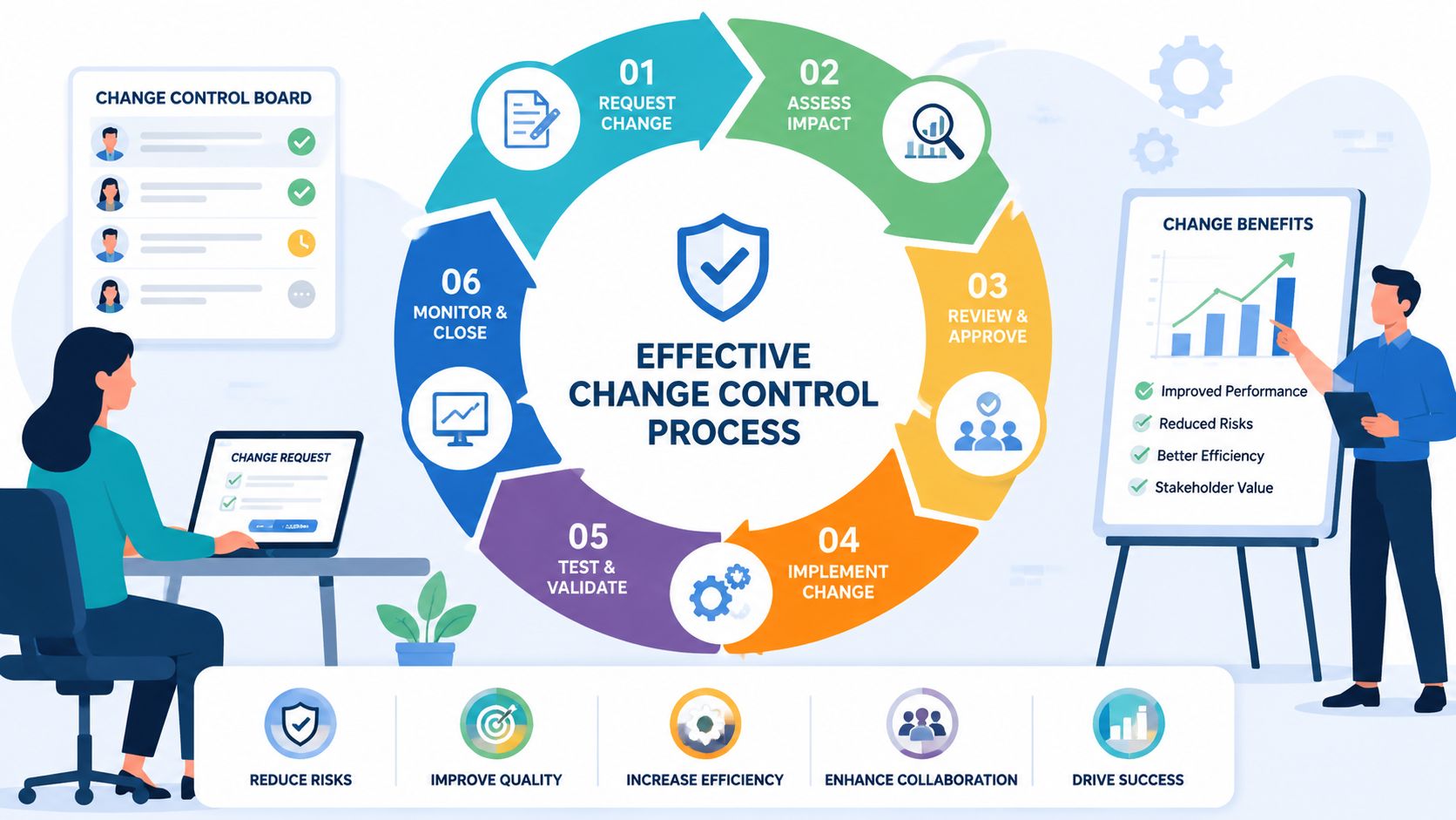 A professional infographic showing an effective change control process cycle with six sequential steps for project management.