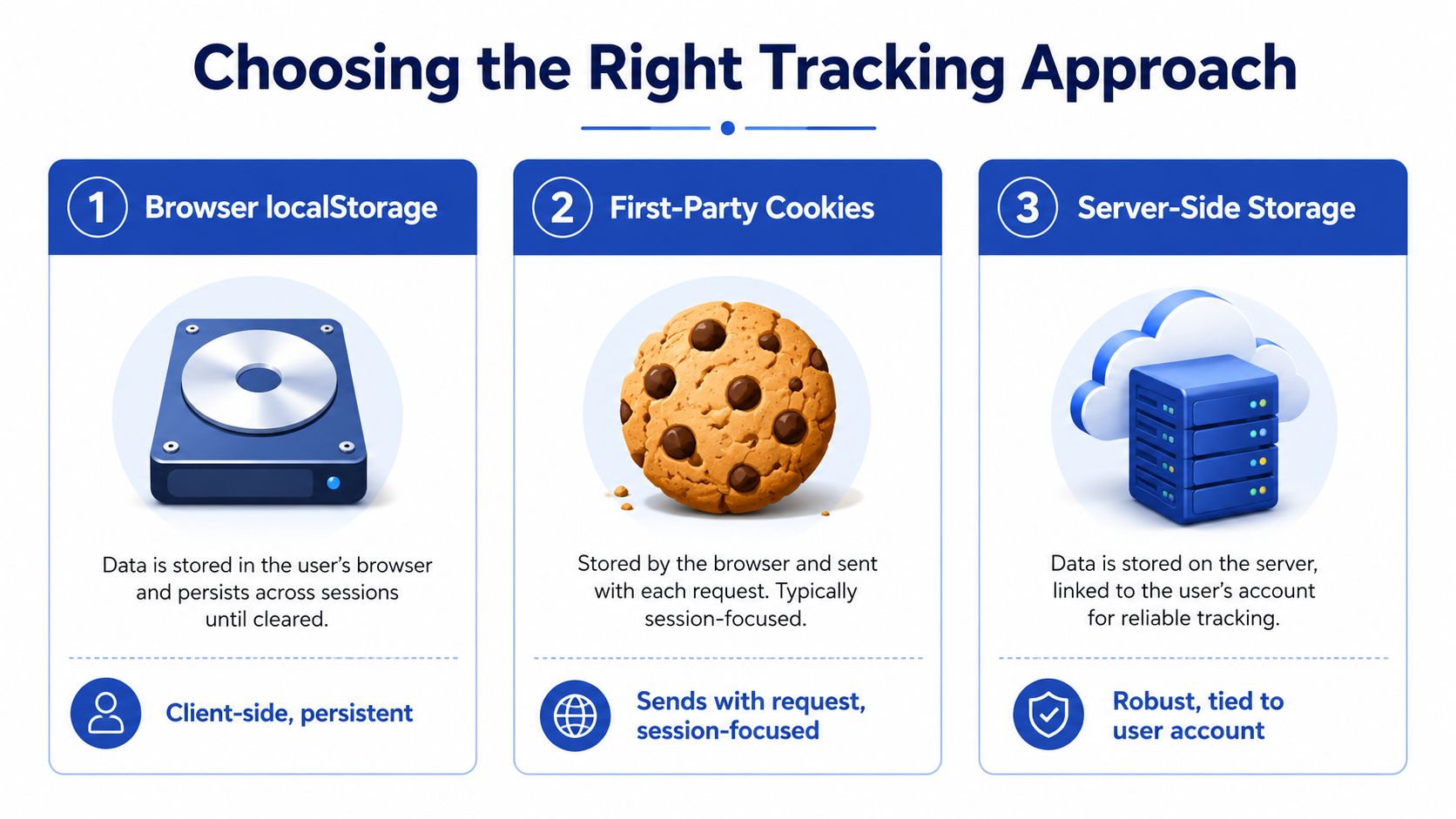 An infographic comparing three tracking approaches: browser localStorage, first-party cookies, and server-side storage for tracking users.
