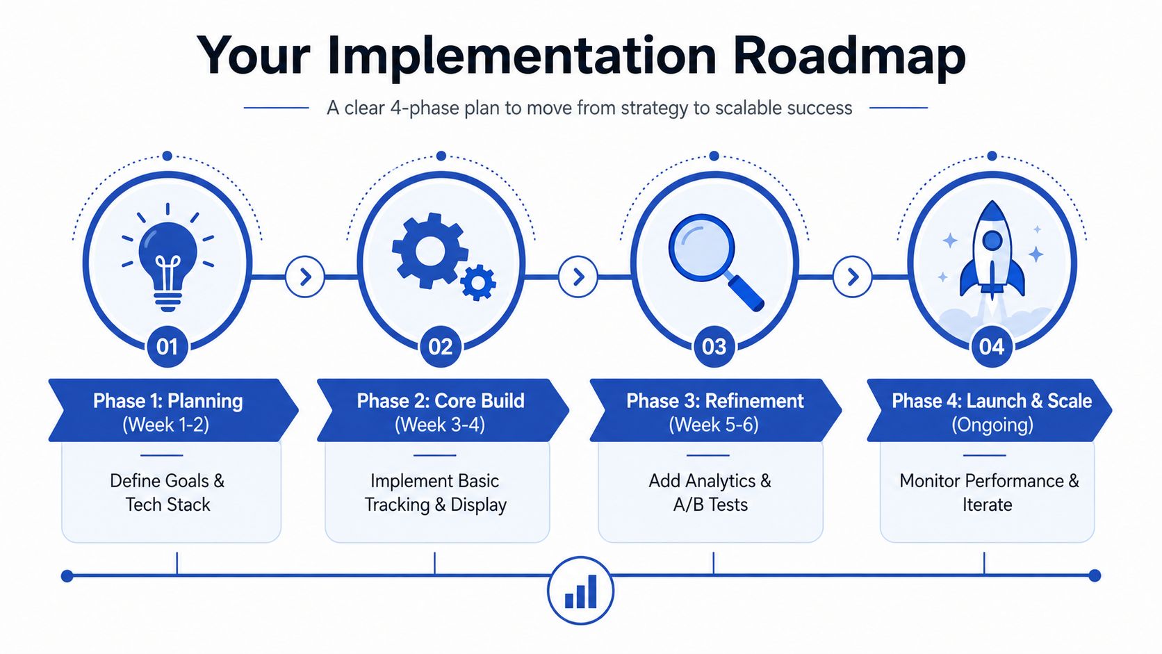 A four-phase implementation roadmap infographic showing a linear process from planning to launch and scaling success.