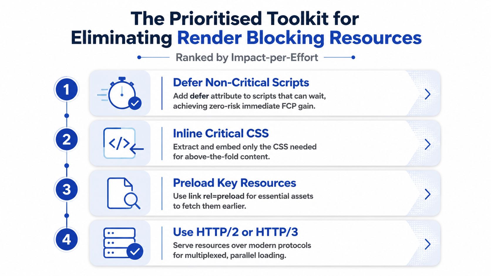 A prioritized list demonstrating technical strategies to eliminate render blocking resources for improved web page performance.