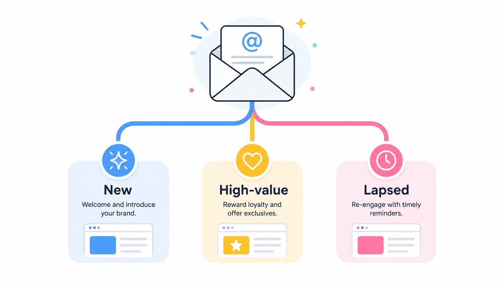 A diagram illustrating three email marketing customer retention strategies for new, high-value, and lapsed customer segments.