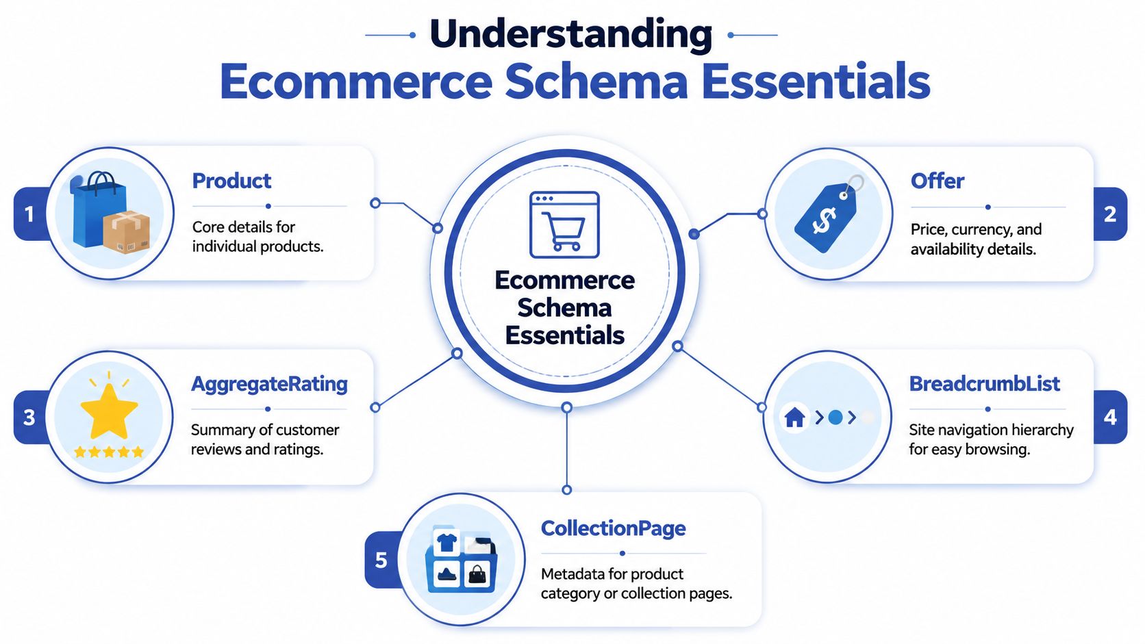 An infographic titled Understanding Ecommerce Schema Essentials illustrating five key schema types used for online stores.