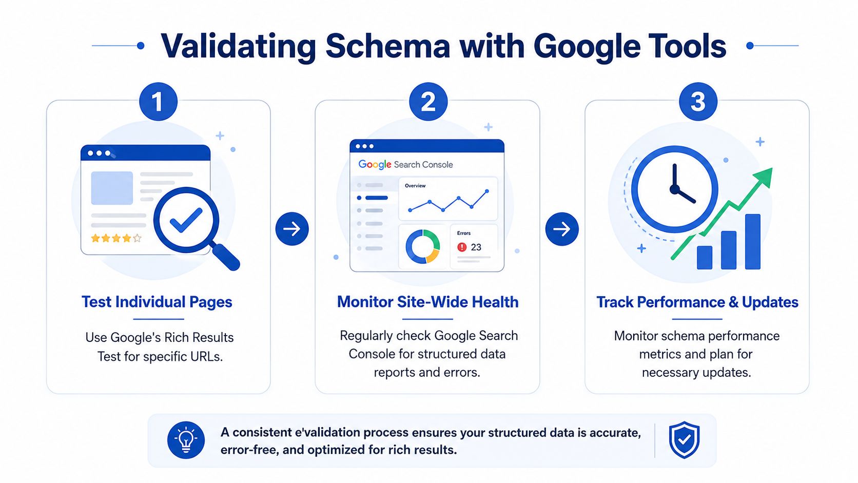 A three-step infographic showing how to validate schema markup using Google Rich Results and Search Console tools.