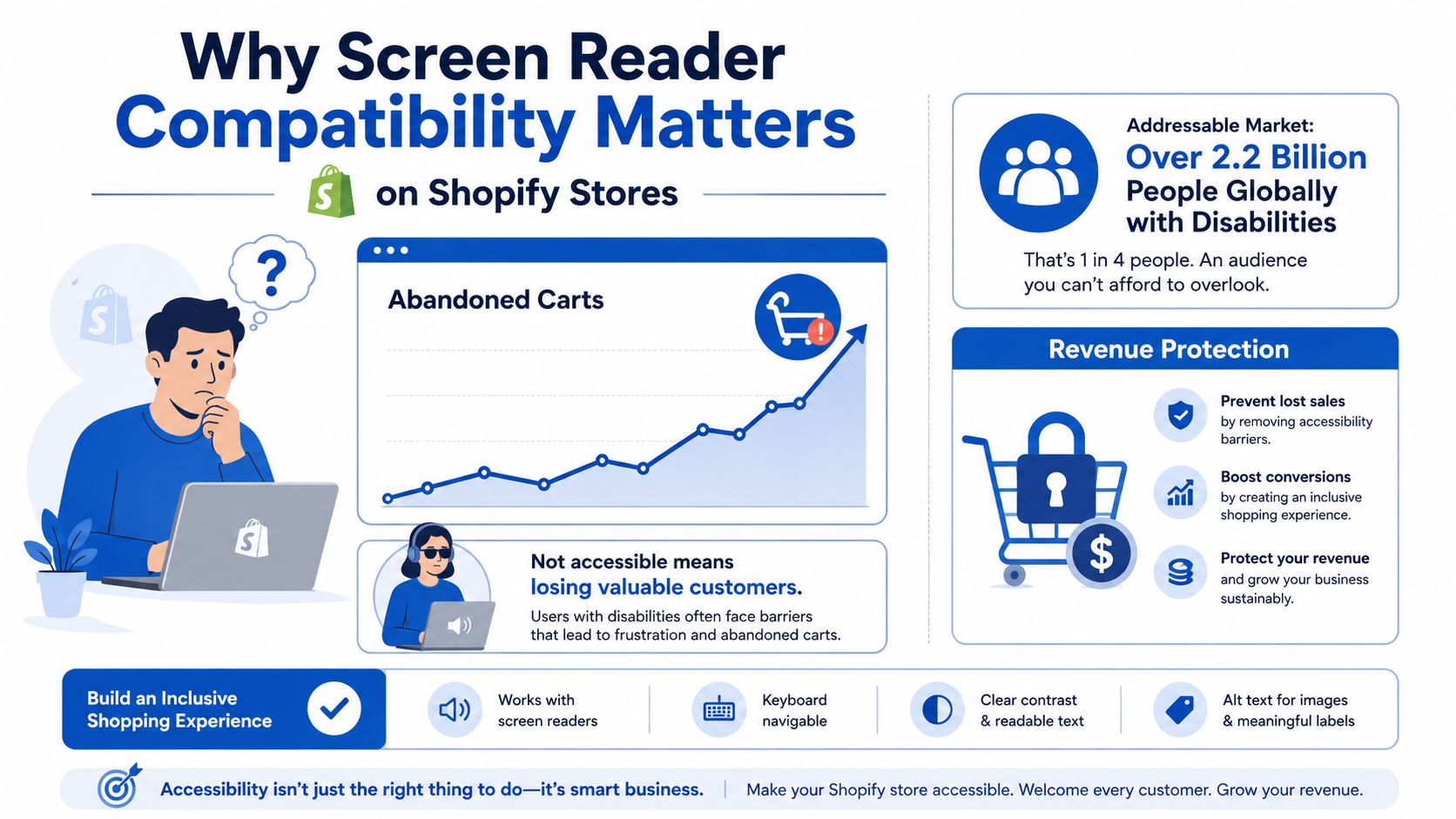 An infographic showing that screen reader compatibility on Shopify stores is essential for reaching a massive audience.
