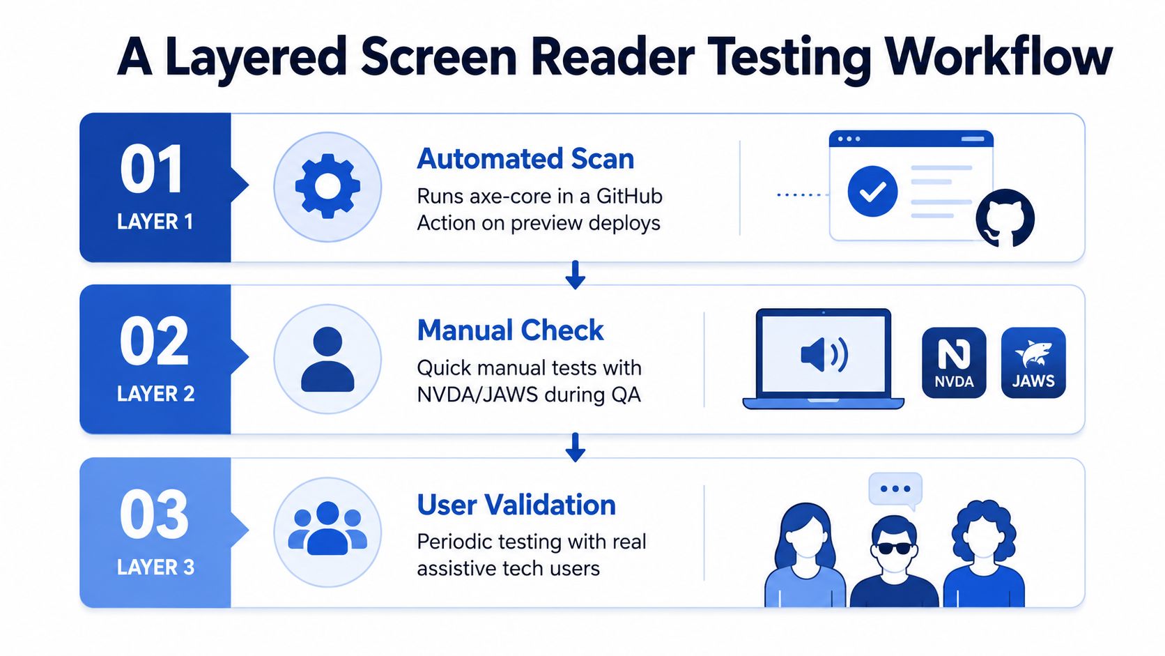 A diagram illustrating a three-layer screen reader testing workflow including automated scans, manual checks, and user validation.