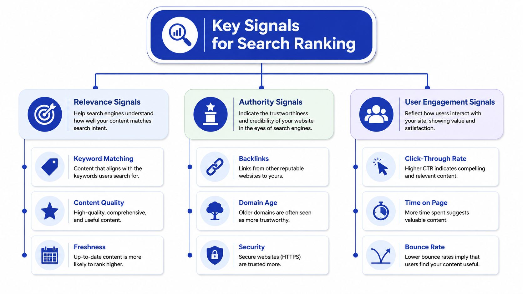 A flowchart infographic displaying key search ranking signals categorized into relevance, authority, and user engagement metrics.