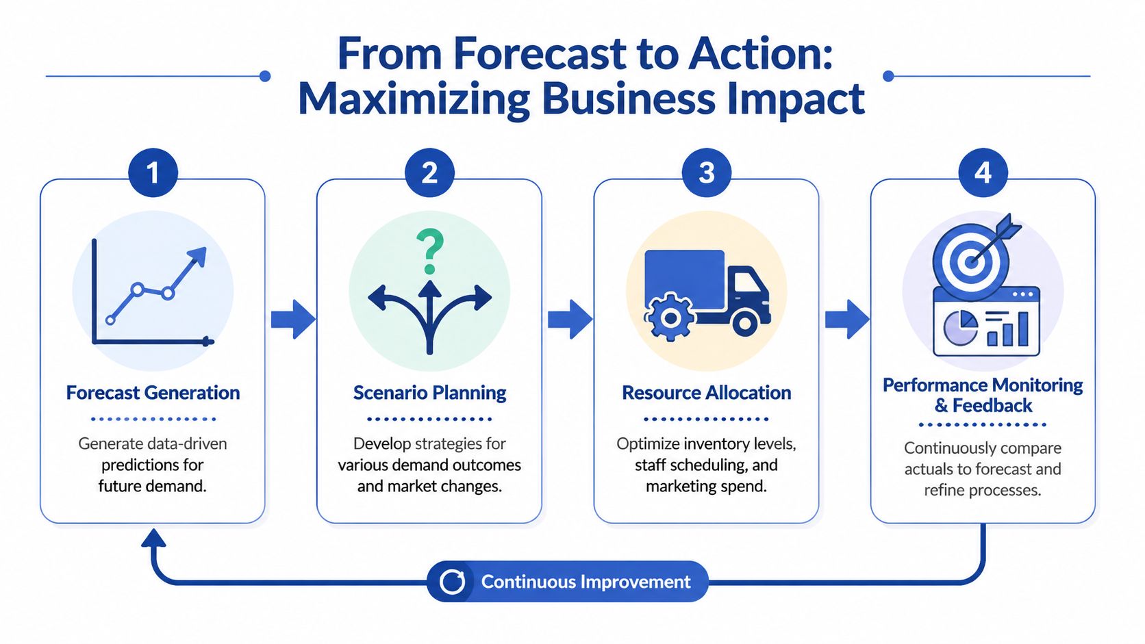 A four-step infographic showing the business process from demand forecast generation to continuous performance improvement.