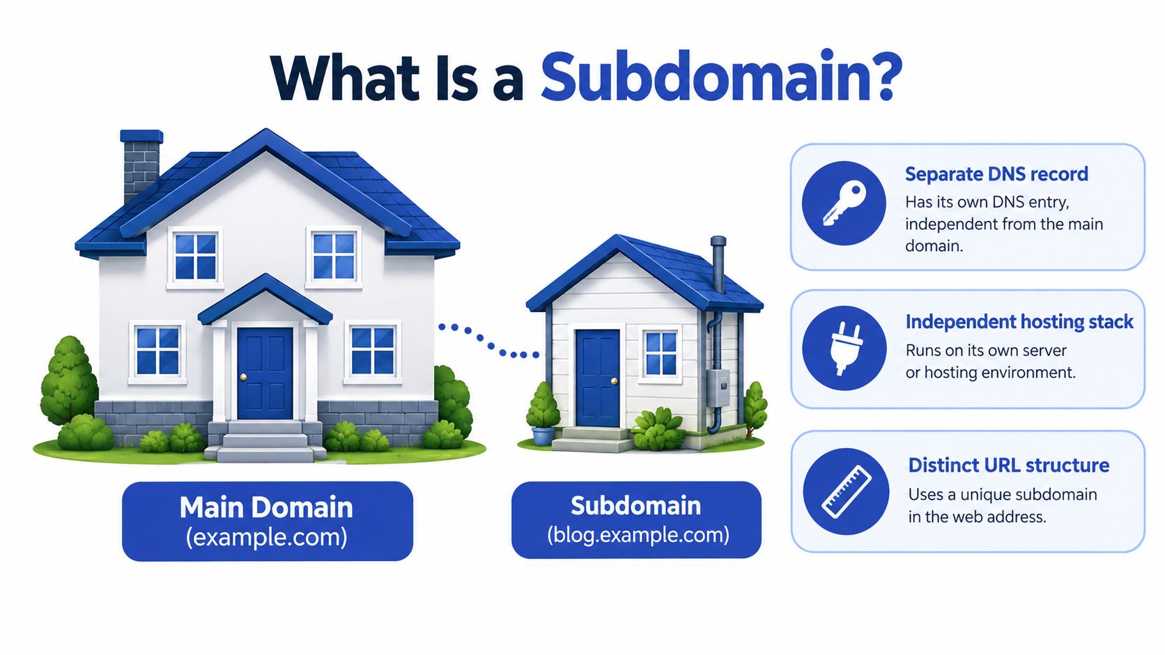 An infographic illustrating the concept of a subdomain using a house as the main domain analogy.
