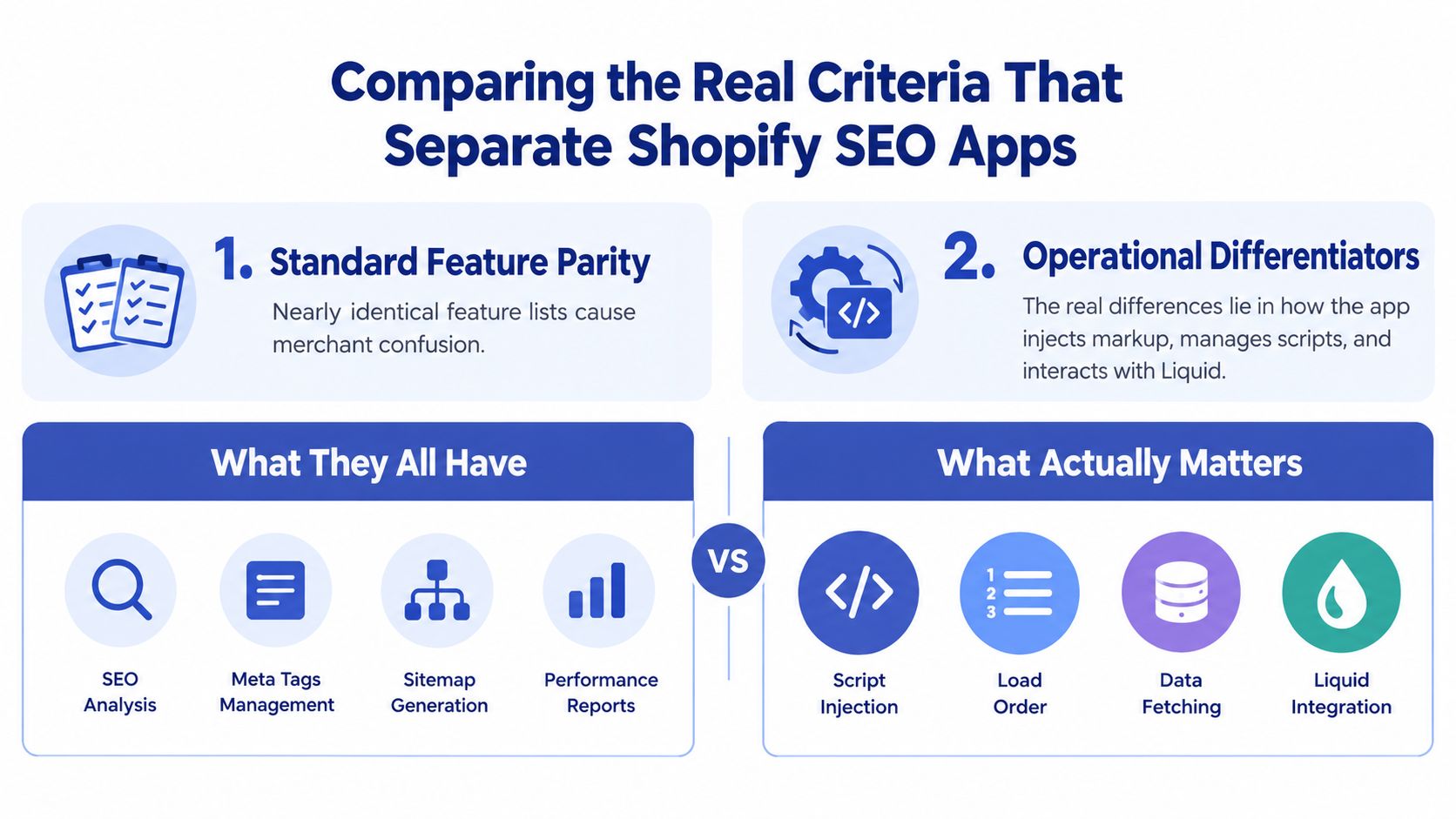 A comparison infographic showing standard Shopify SEO app features versus key operational differentiators that impact website performance.