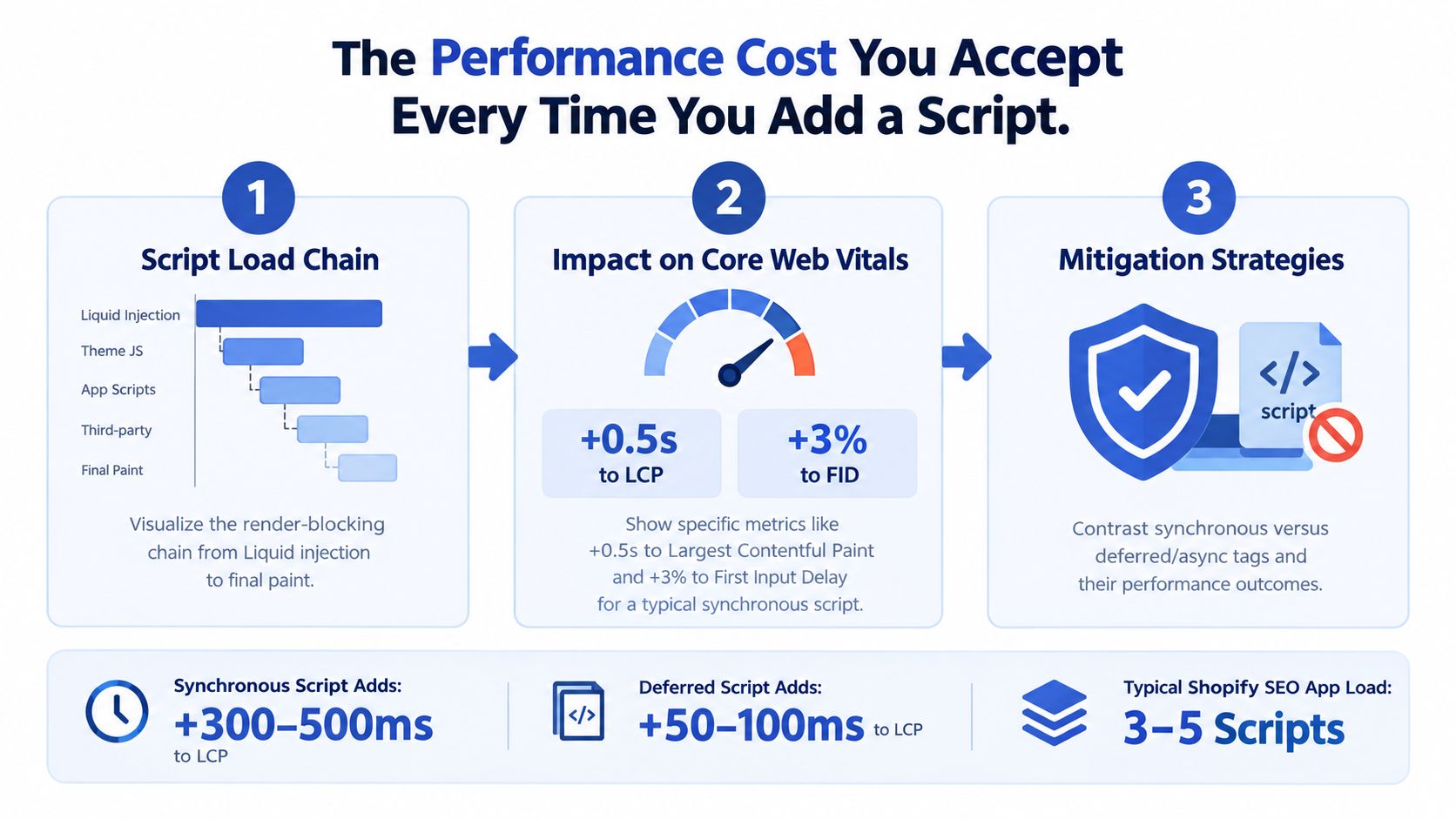 An infographic detailing the performance impact of adding third-party scripts to a Shopify store website.
