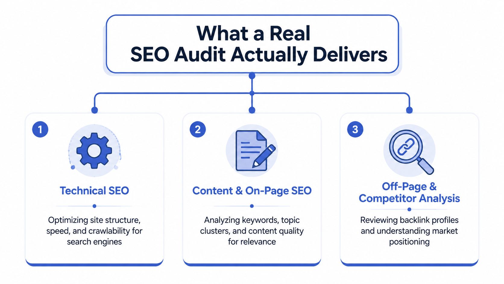 A flowchart infographic illustrating the three main components of a real SEO audit: technical, content, and off-page.