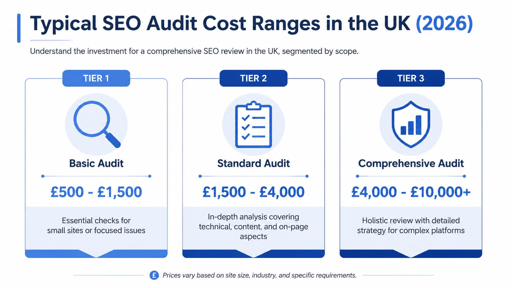 A chart showing typical SEO audit cost ranges in the UK for 2026, categorized into three tiers.