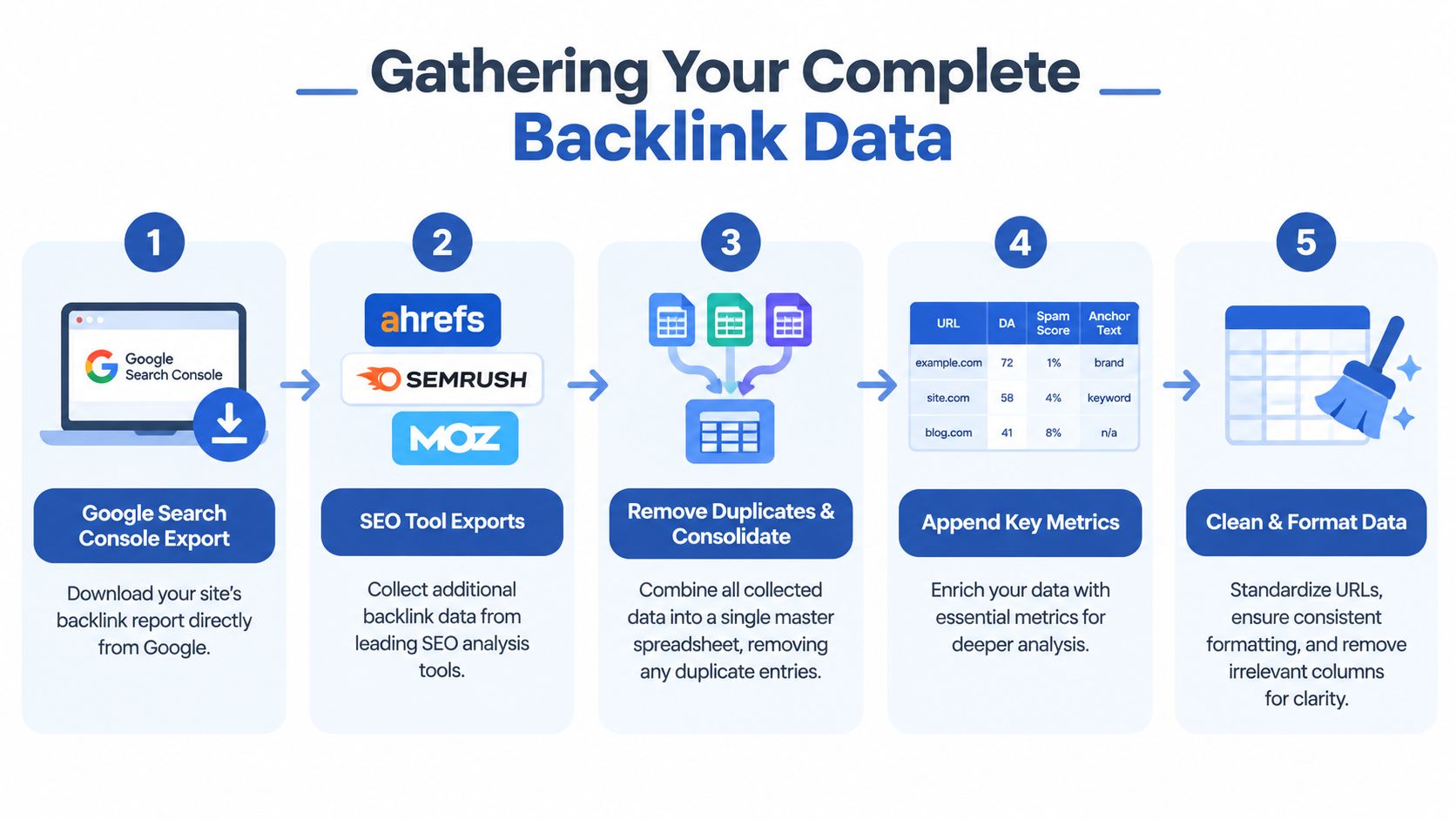 A five-step infographic showing the process of gathering and cleaning backlink data for SEO audits.