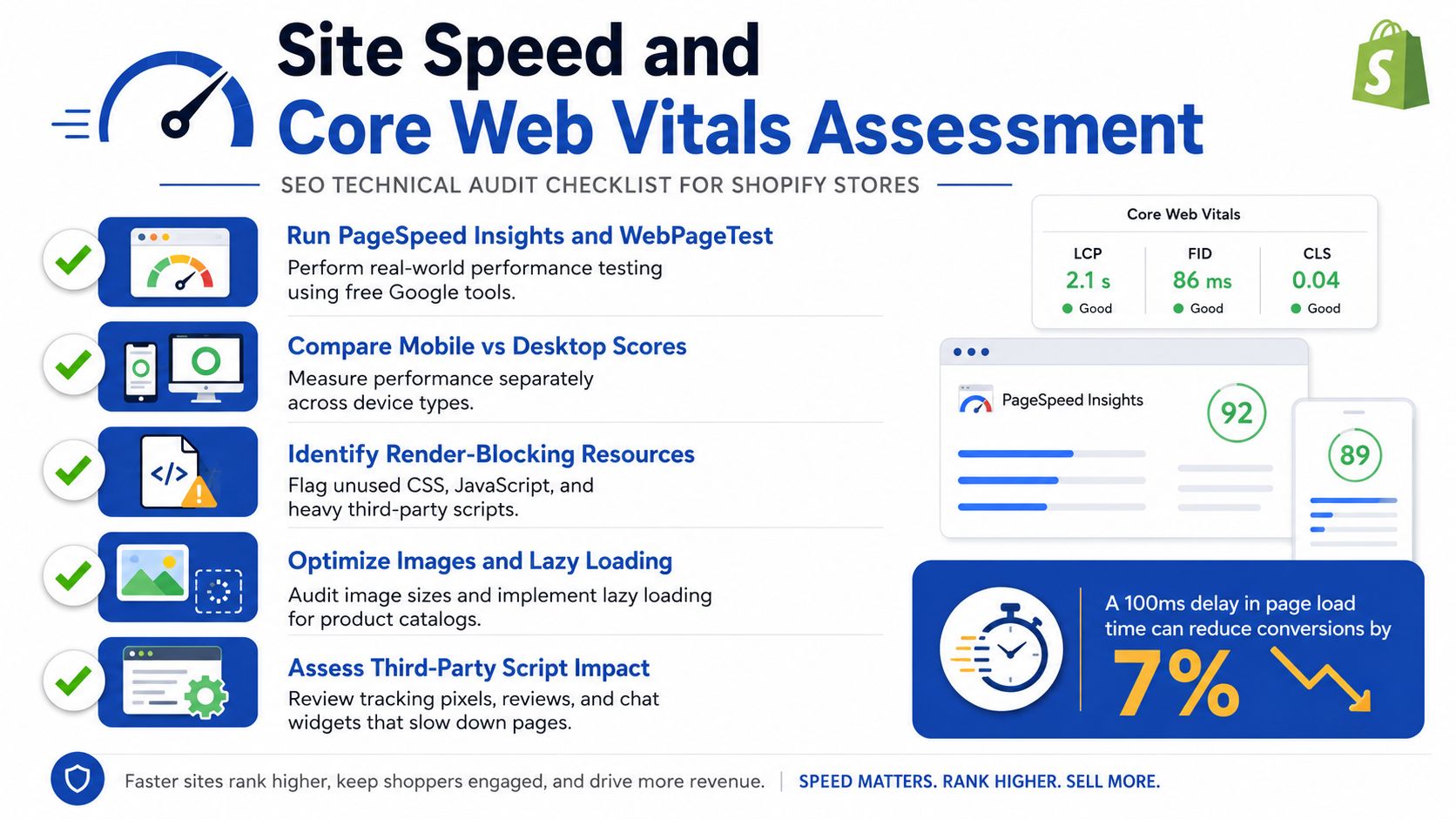 An infographic titled Site Speed and Core Web Vitals Assessment showcasing a technical audit checklist for Shopify stores.