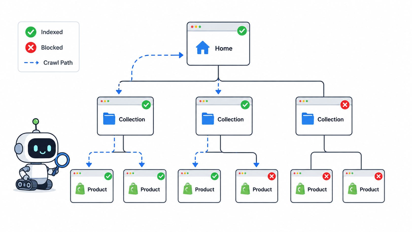 A diagram illustrating a website crawl path showing indexed and blocked collection and product pages by search engine bots.