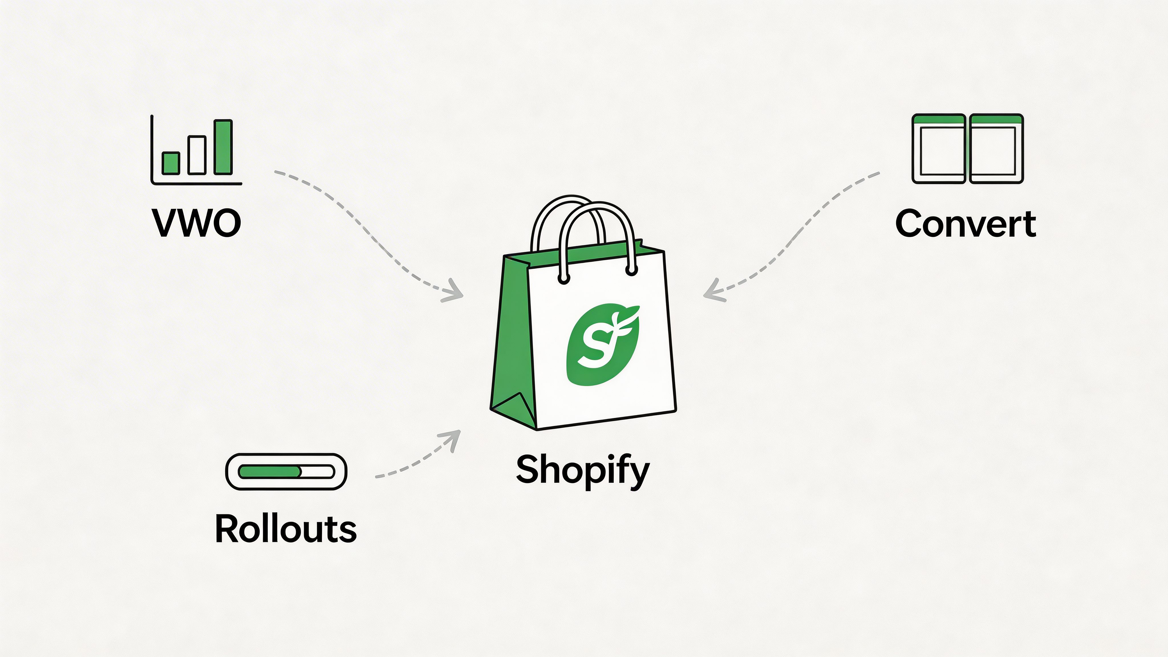 A diagram showing VWO, Convert, and Rollouts icon tools integrating with a central Shopify shopping bag icon.