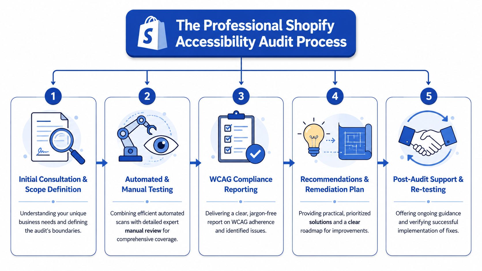 A five-step infographic explaining the professional Shopify accessibility audit process from initial consultation to post-audit support.