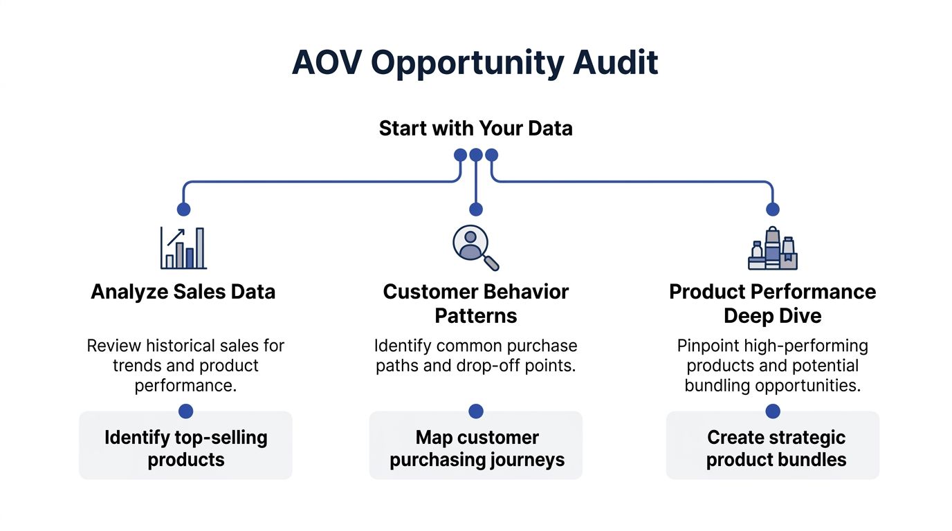 A diagram outlining a three-step AOV opportunity audit process focusing on sales data, customer behavior, and product performance.