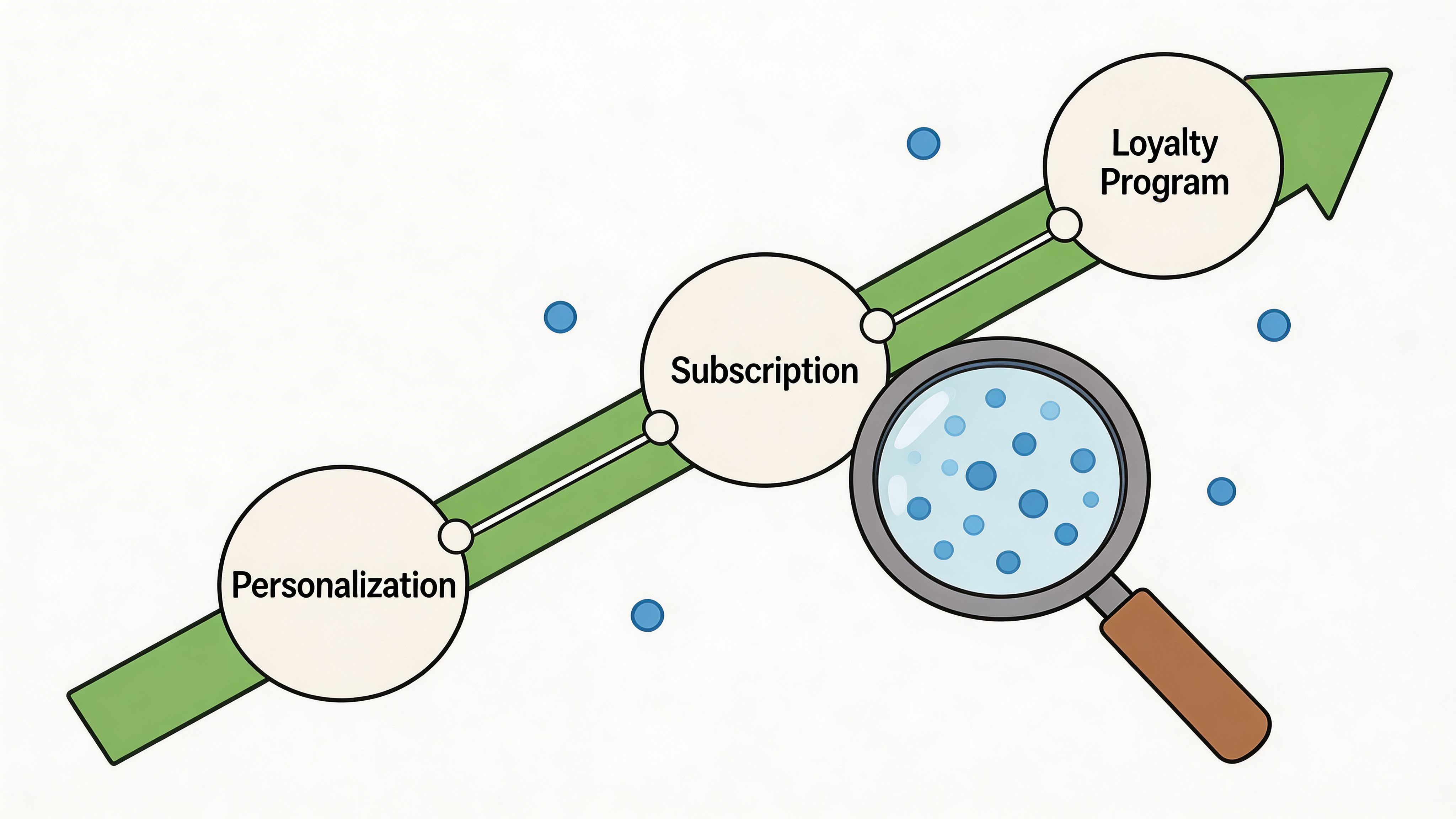 A diagram with an upward arrow showing a progression from personalization to subscription and a loyalty program.