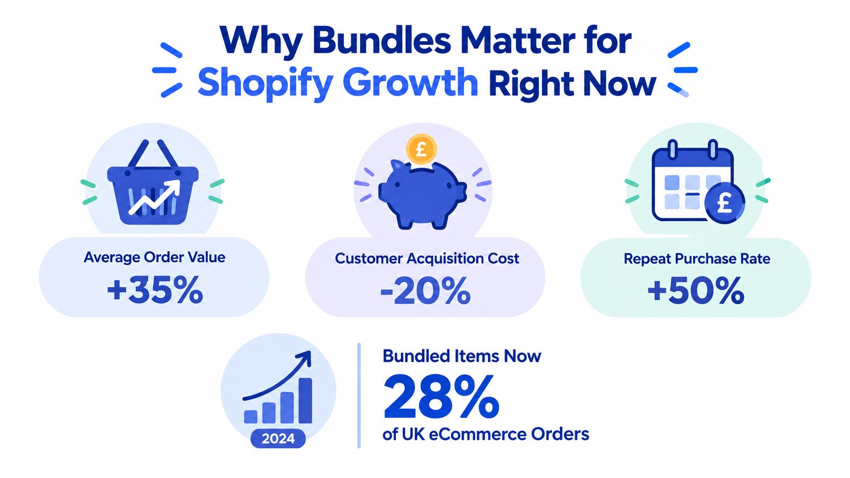 An infographic showing that bundling products increases average order value, repeat purchase rates, and decreases acquisition costs.