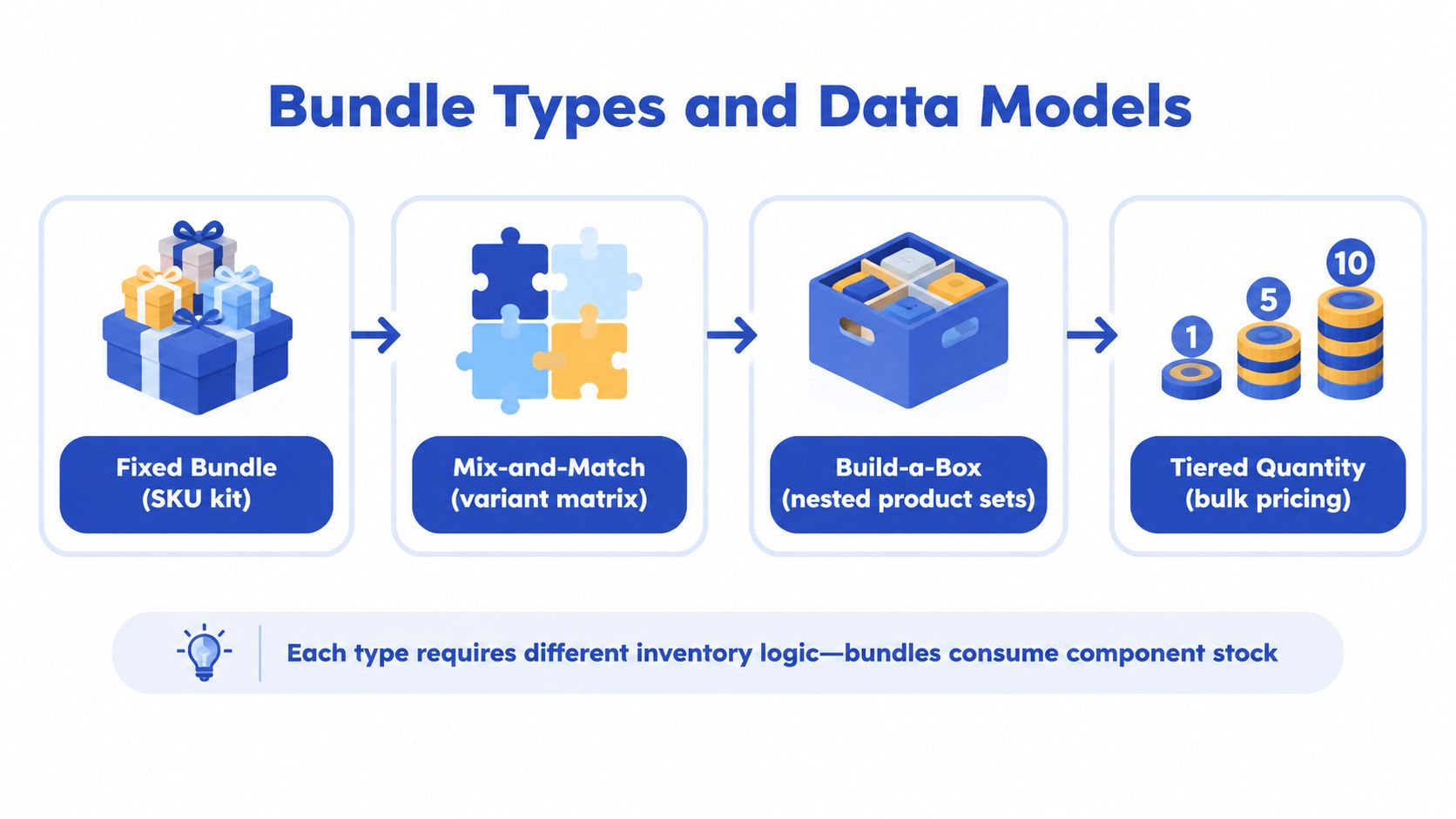 An infographic illustrating four distinct e-commerce bundle types: fixed bundle, mix-and-match, build-a-box, and tiered quantity.