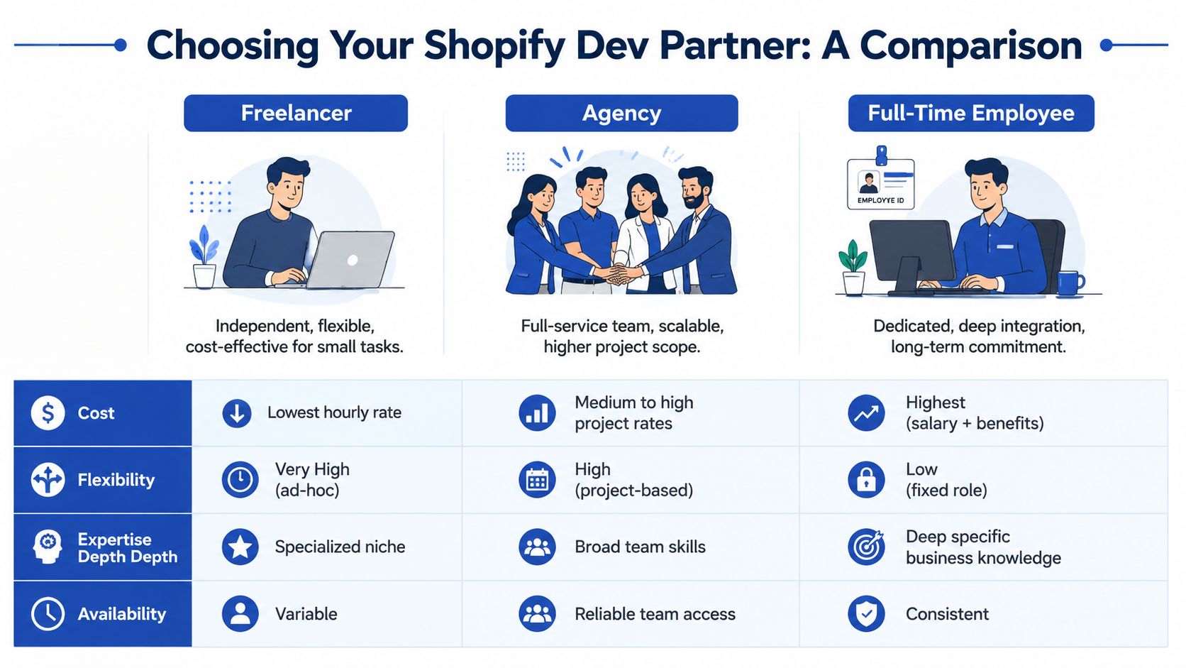 A comparison chart outlining the pros and cons of hiring a Shopify freelancer, agency, or full-time employee.