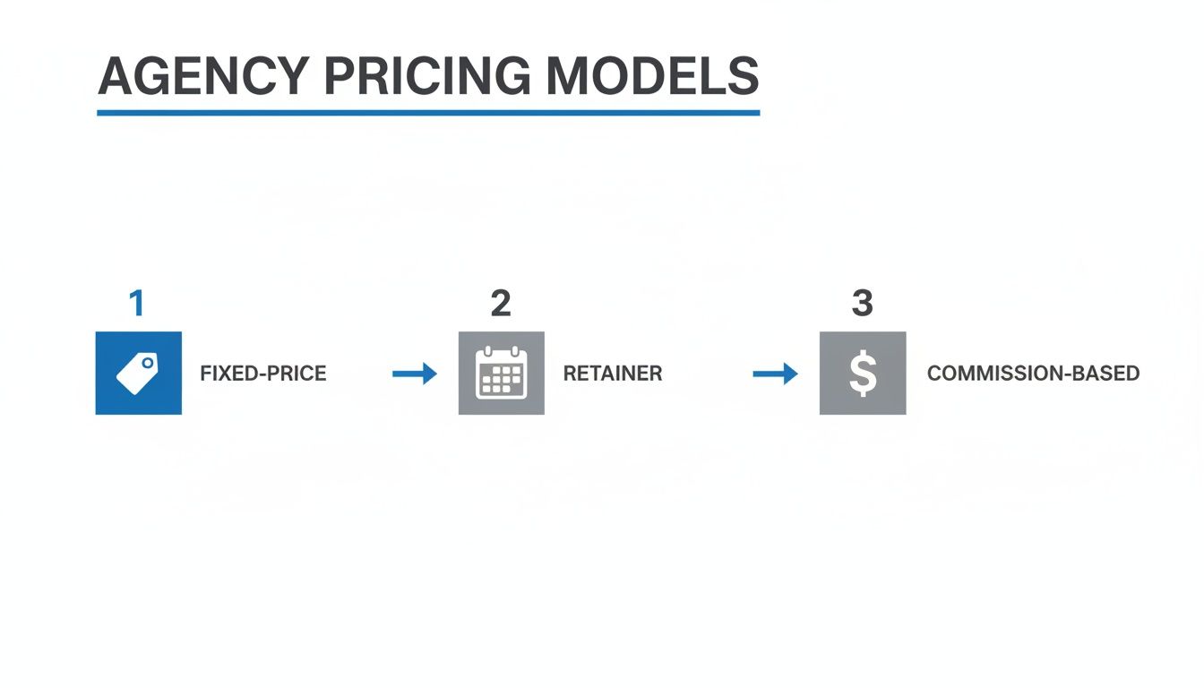 Diagram illustrating three agency pricing models: fixed-price, retainer, and commission-based.