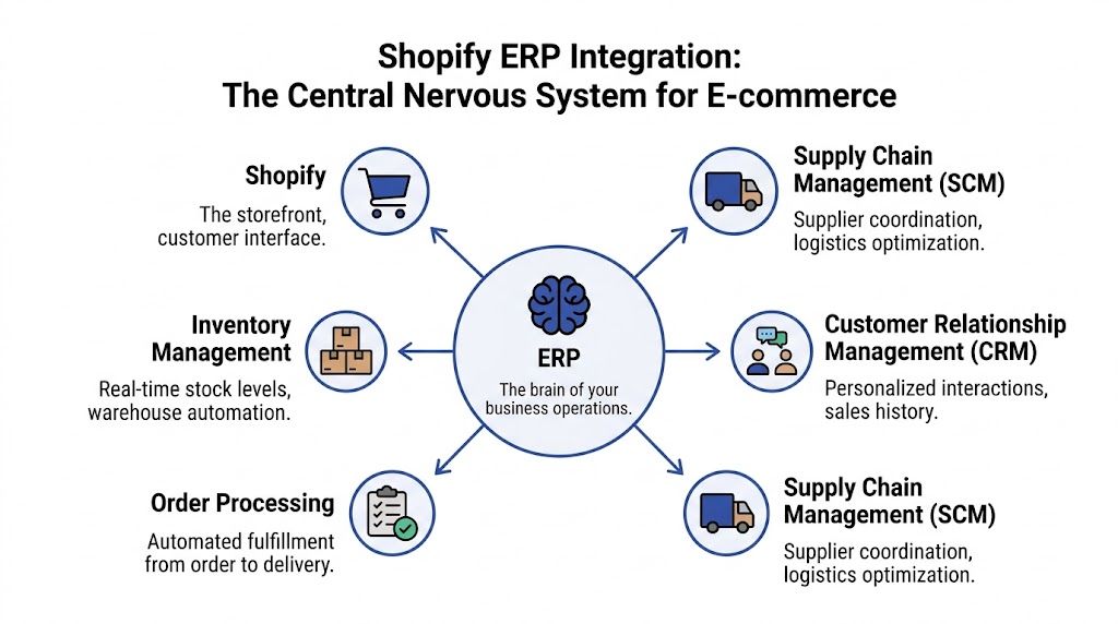 A diagram illustrating Shopify ERP integration, connecting the e-commerce storefront with core business operations and management systems.