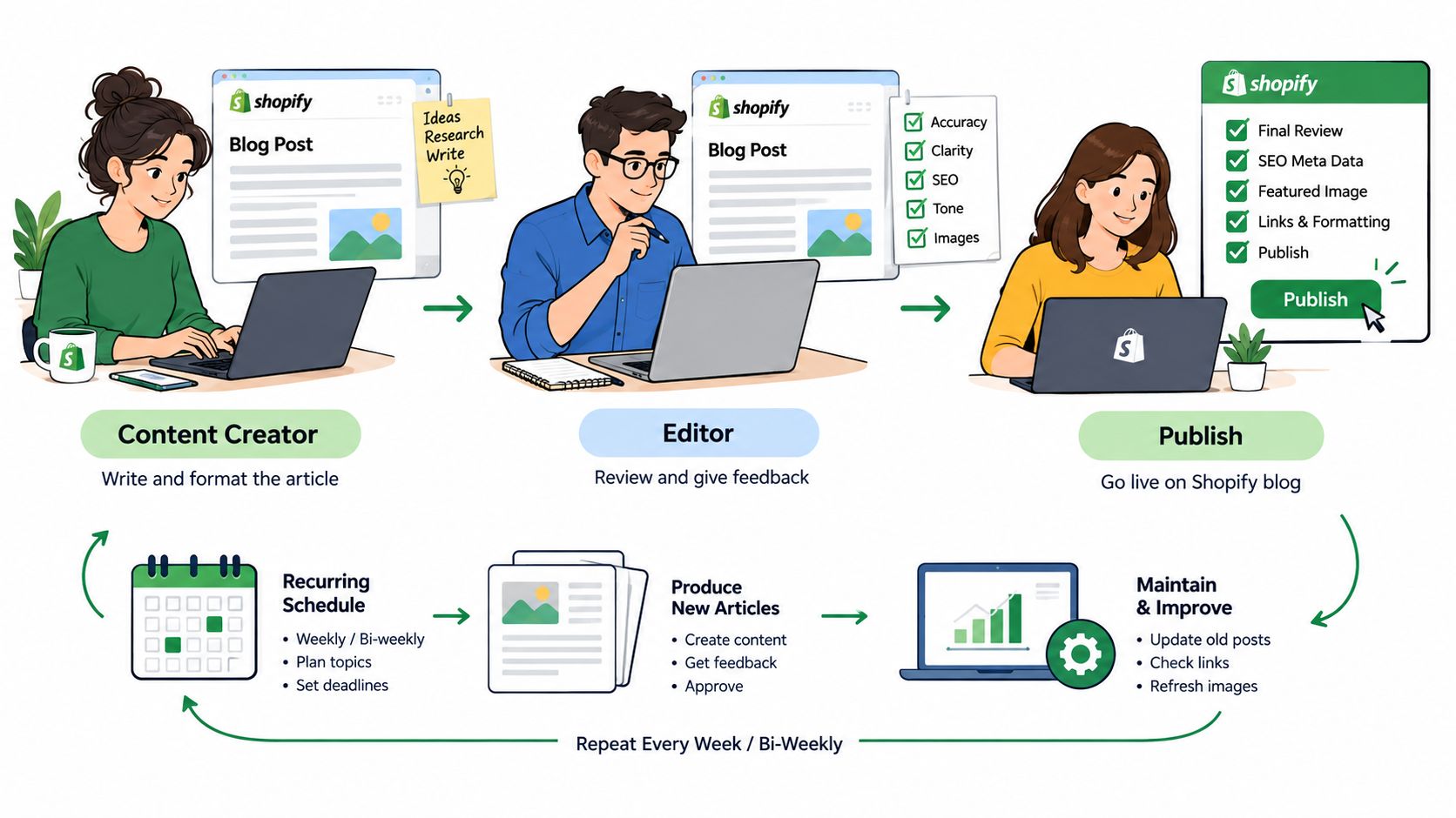 A diagram illustrating the Shopify blog content workflow from creation to editing, publishing, and ongoing maintenance.