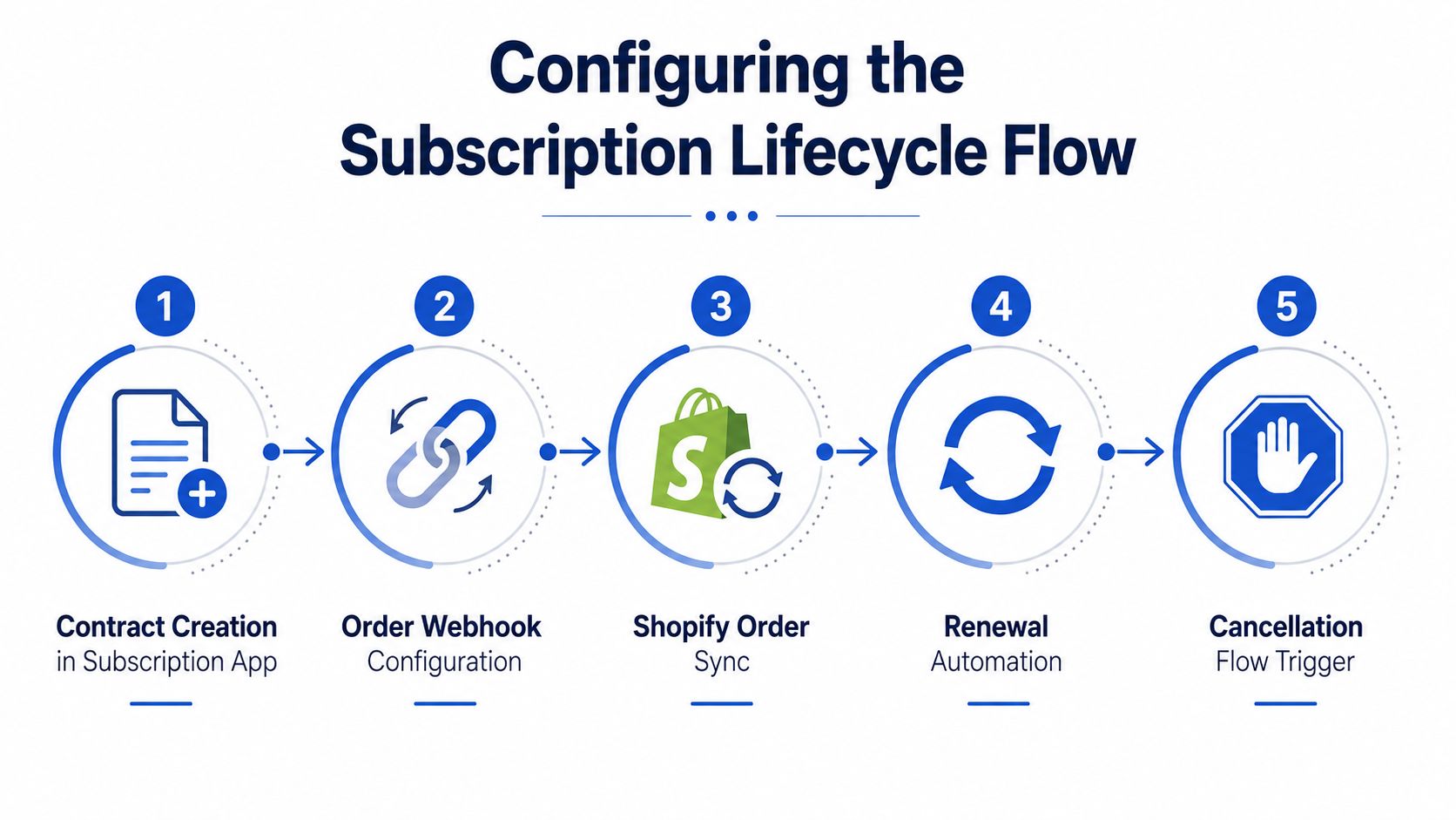 A diagram illustrating the five-step subscription lifecycle flow process for managing Shopify subscriptions.