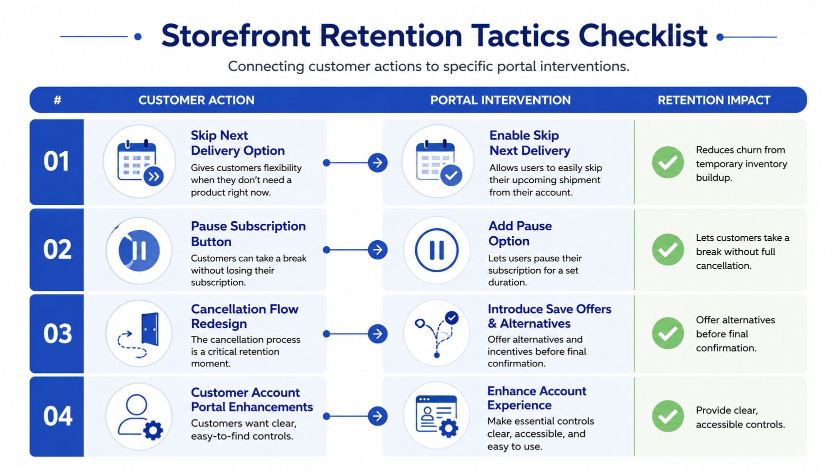 A checklist infographic outlining four strategies to improve customer retention for subscription-based storefronts and customer portals.