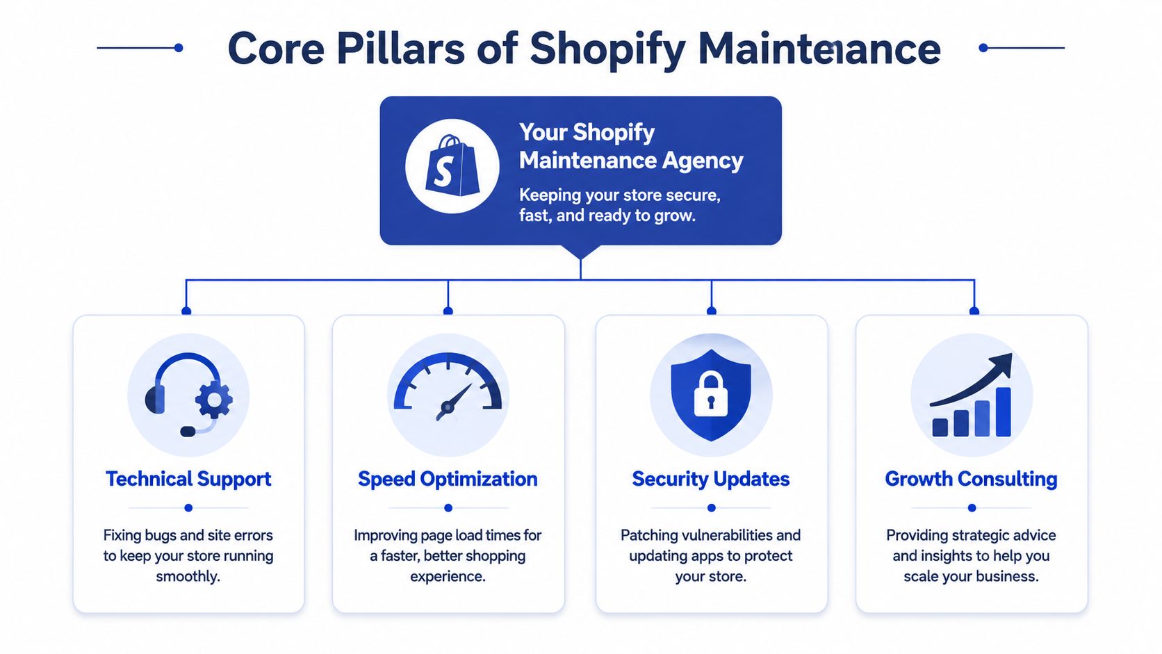 A diagram showing four core pillars of Shopify maintenance agency services including technical support, speed optimization, security, and growth.