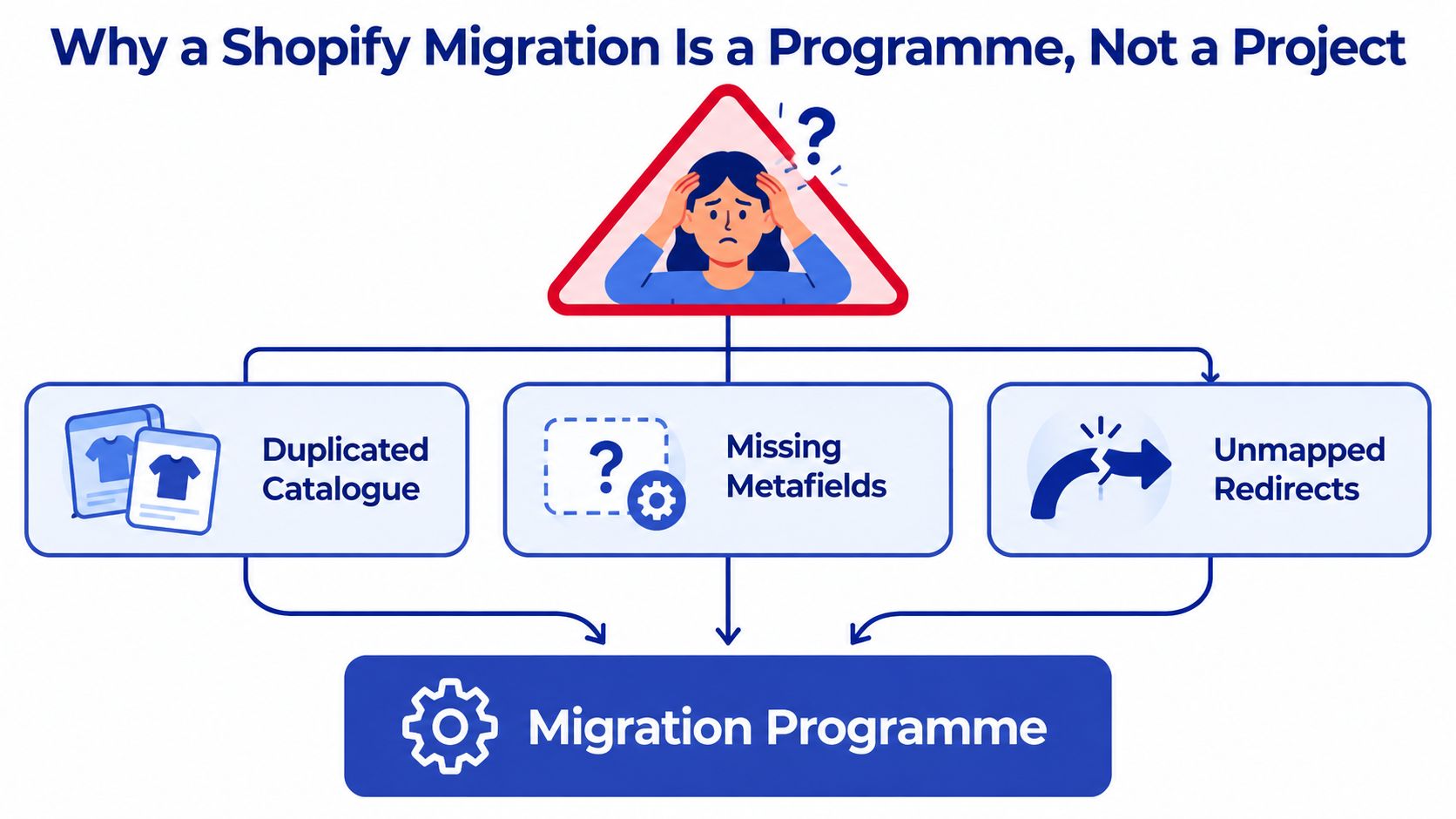 A diagram illustrating why a Shopify migration is a complex programme rather than a simple project.