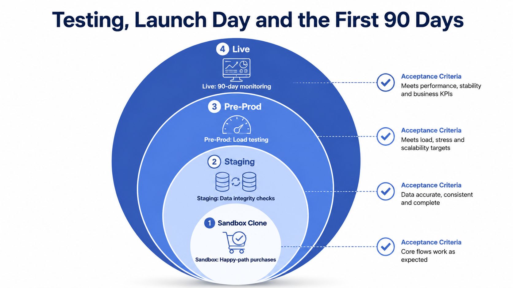 A circular diagram illustrating the four-stage process of Shopify migration testing, from sandbox to live monitoring.