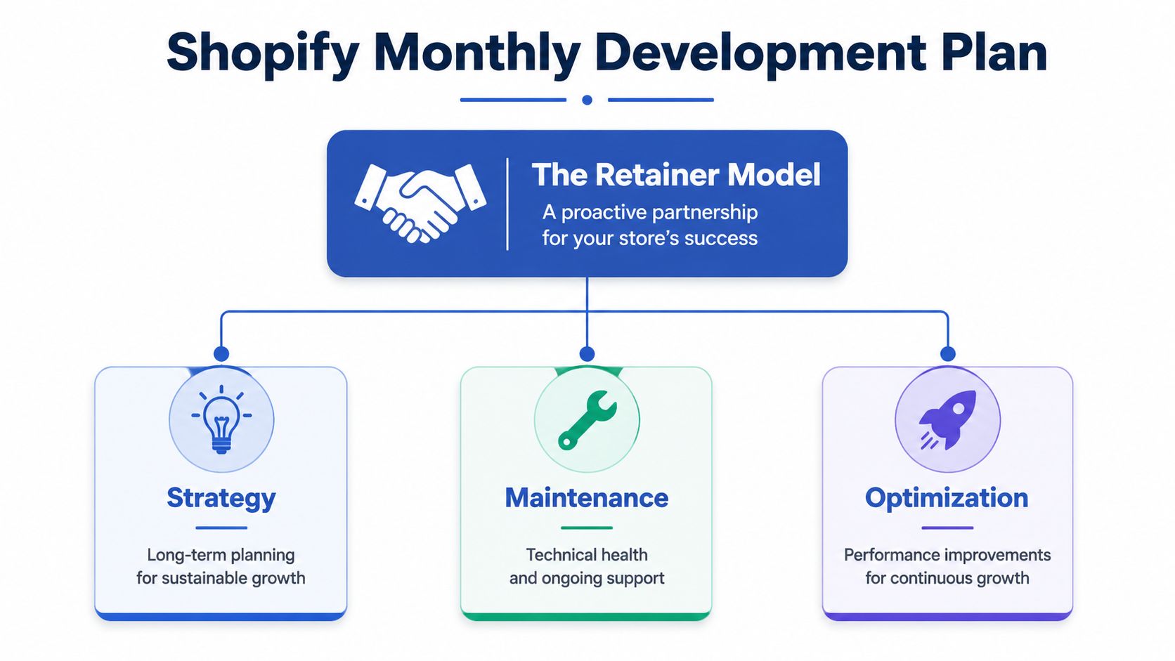 A diagram illustrating a Shopify monthly development plan featuring strategy, maintenance, and optimization pillars for store growth.