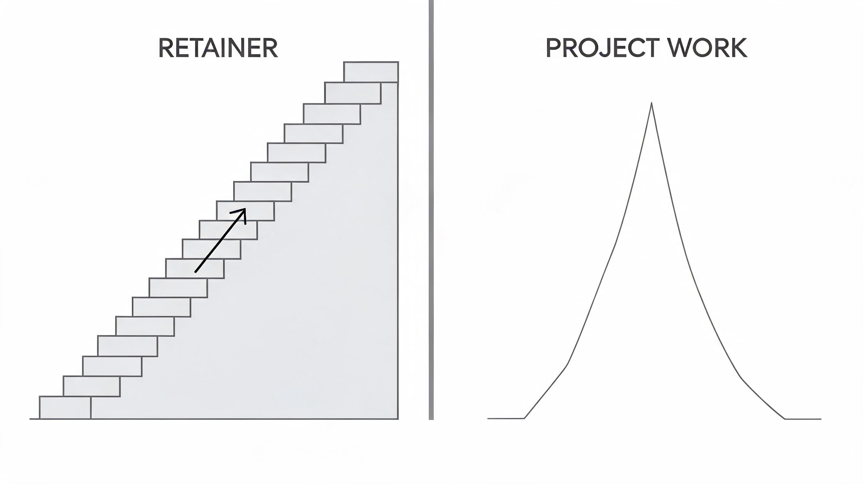 A comparison chart showing the steady, incremental growth of a retainer model versus the peak performance of project work.
