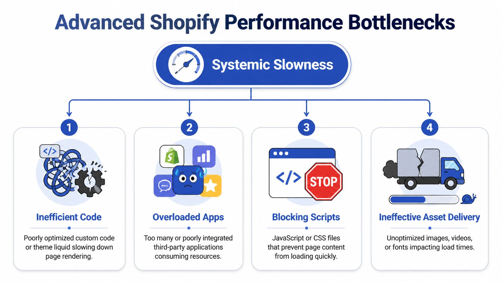 A diagram illustrating four common advanced Shopify performance bottlenecks including inefficient code, overloaded apps, blocking scripts, and ineffective assets.
