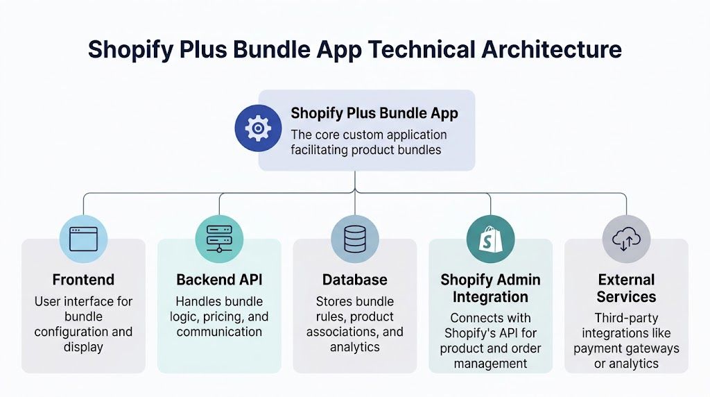A diagram illustrating the technical architecture of a custom Shopify Plus bundle application and its core components.