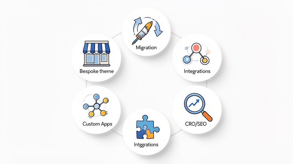 Circular diagram illustrating six digital agency services: migration, bespoke themes, integrations, custom apps, and CRO/SEO.
