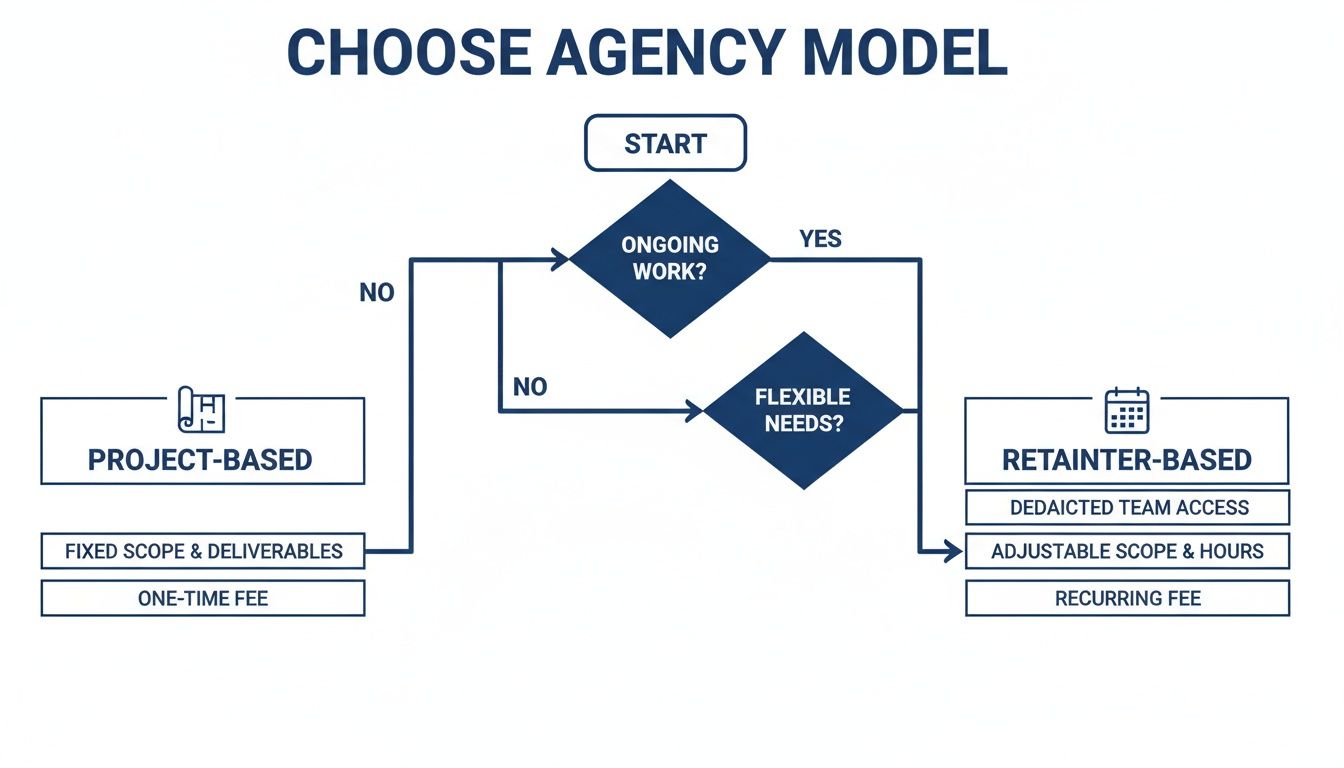 Flowchart guiding the choice between project-based and retainer-based agency models based on ongoing work and flexible needs.