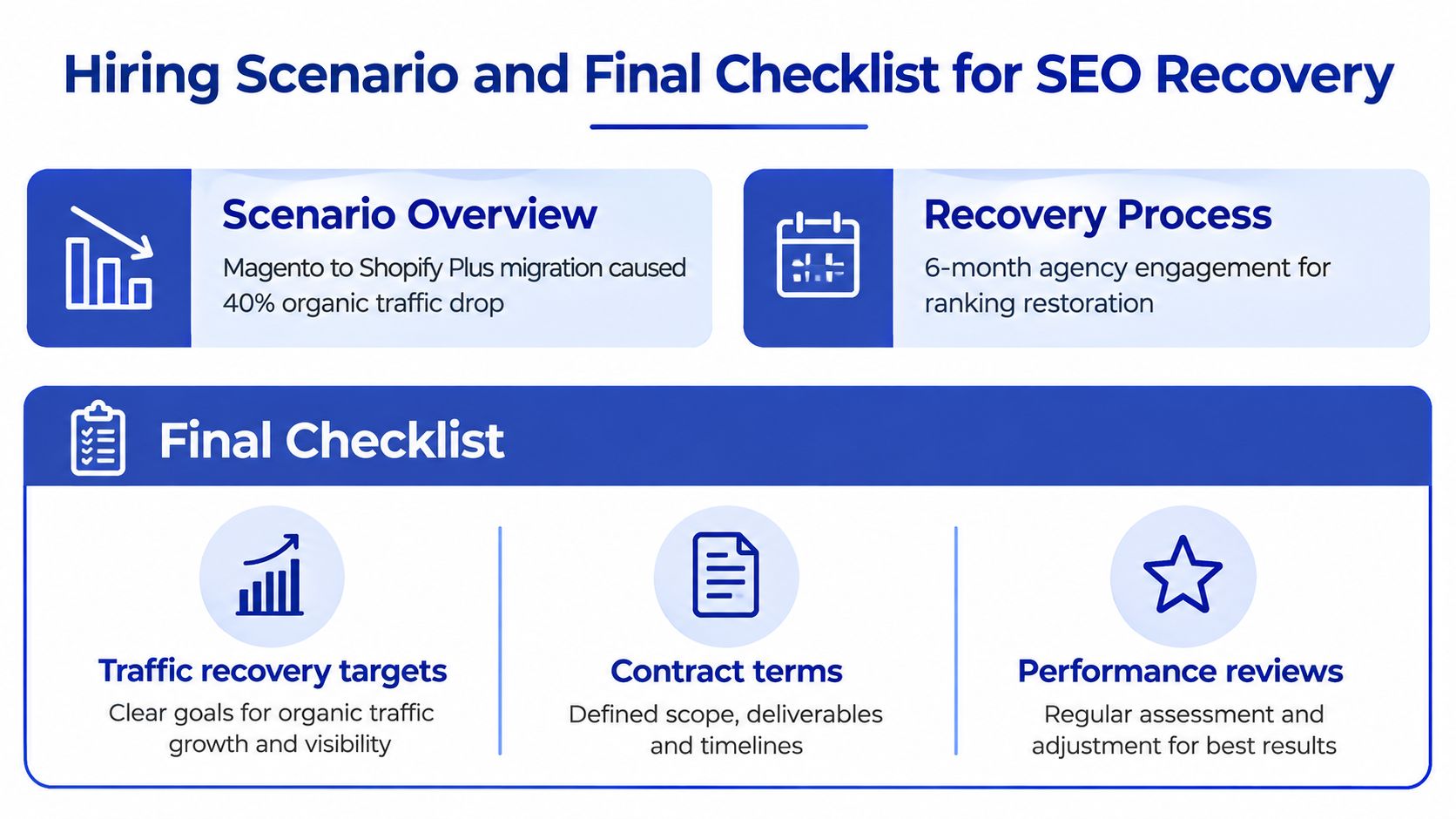 A checklist infographic outlining strategies for hiring an agency to recover SEO after a Shopify migration.