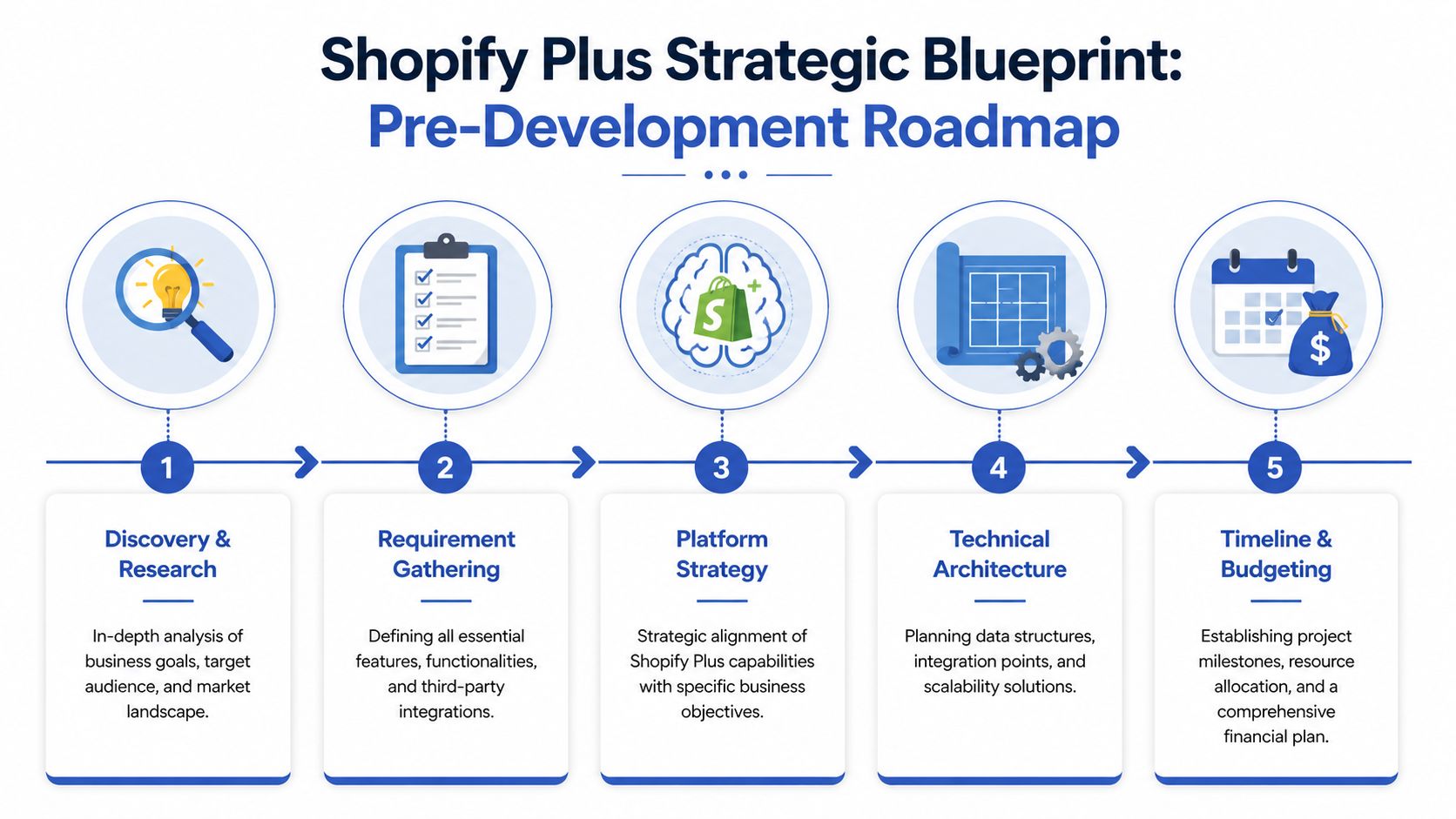 A five-step roadmap illustration for planning a Shopify Plus store build starting with research and ending with budgeting.