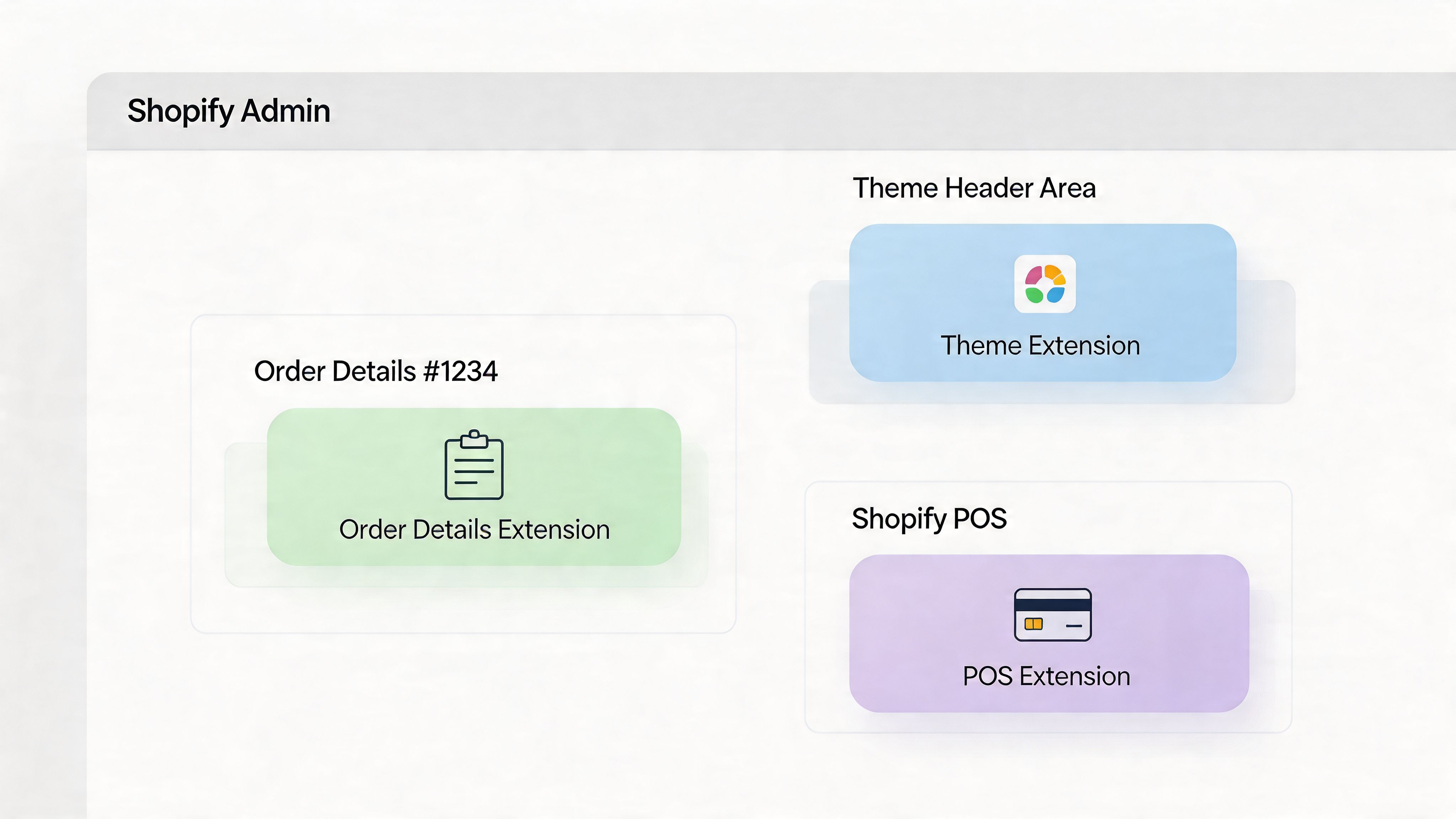 A diagram illustrating Shopify extension points for Order Details, Theme Header, and Shopify POS app development.