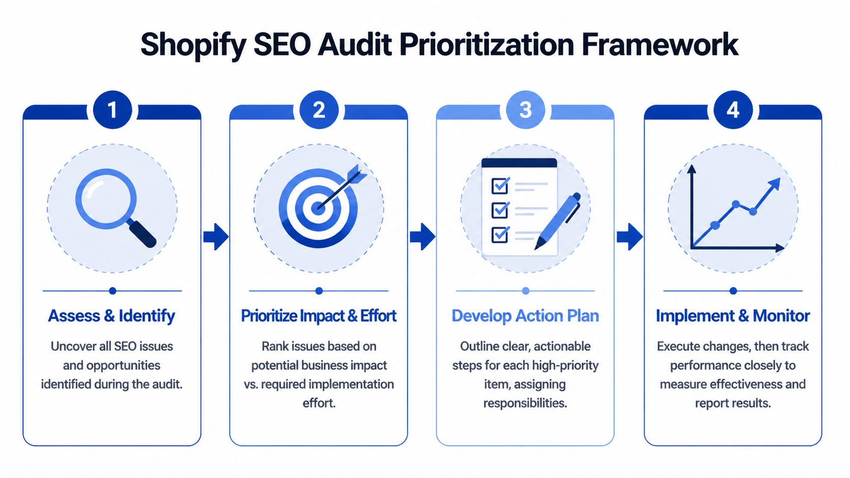 A four-step infographic showing the Shopify SEO audit process from initial assessment to final performance monitoring.