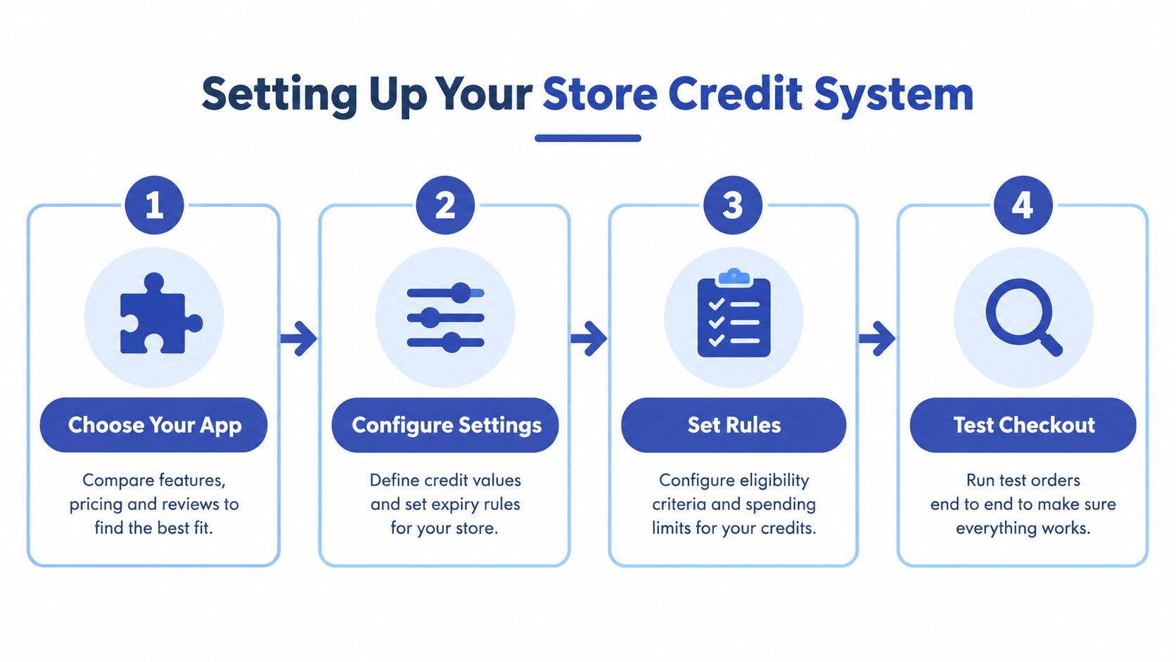 A four-step infographic showing how to set up a shopify store credit system for online retailers.