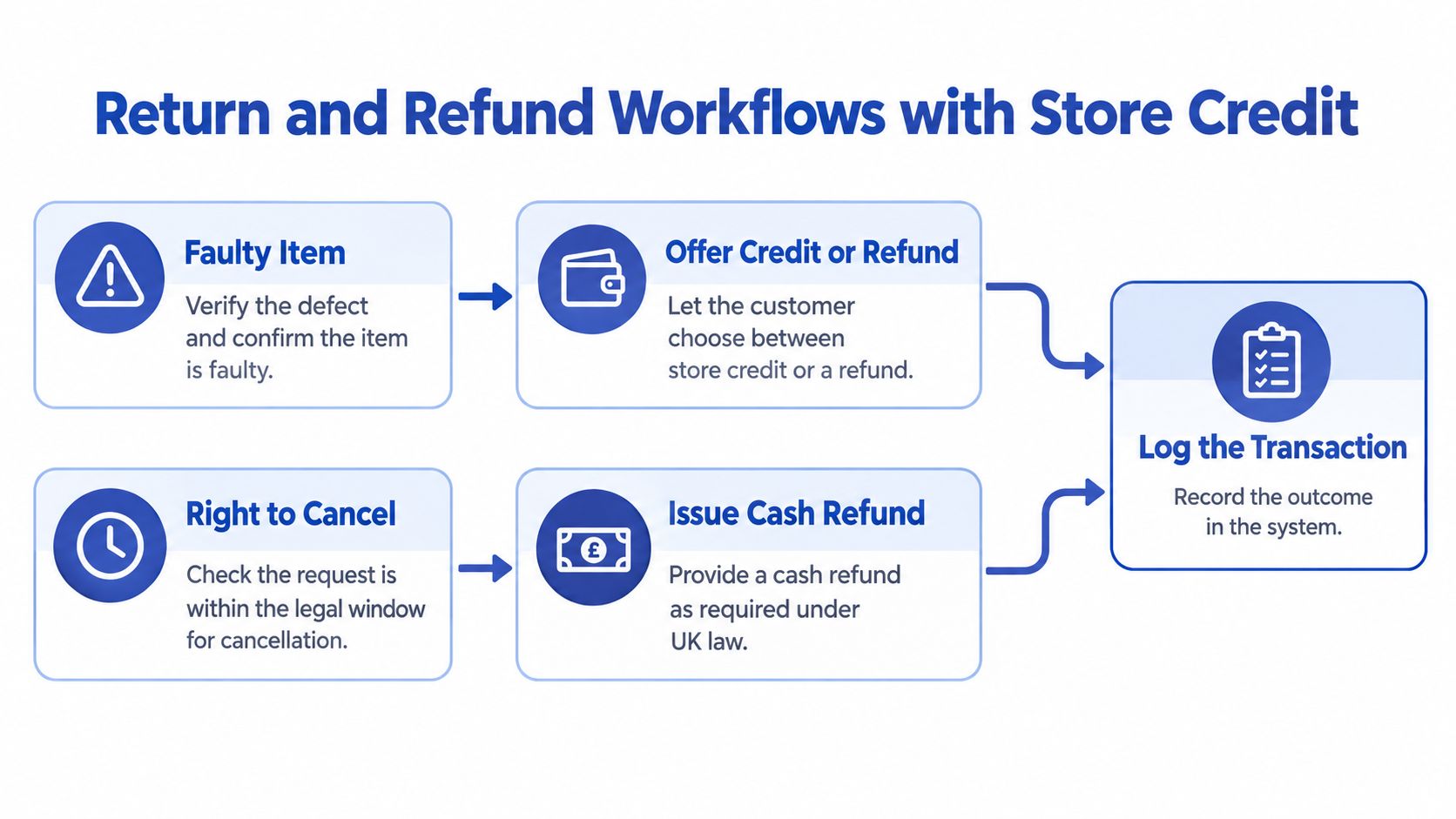 A flowchart showing Shopify store credit return and refund workflows for faulty items and cancellation rights.