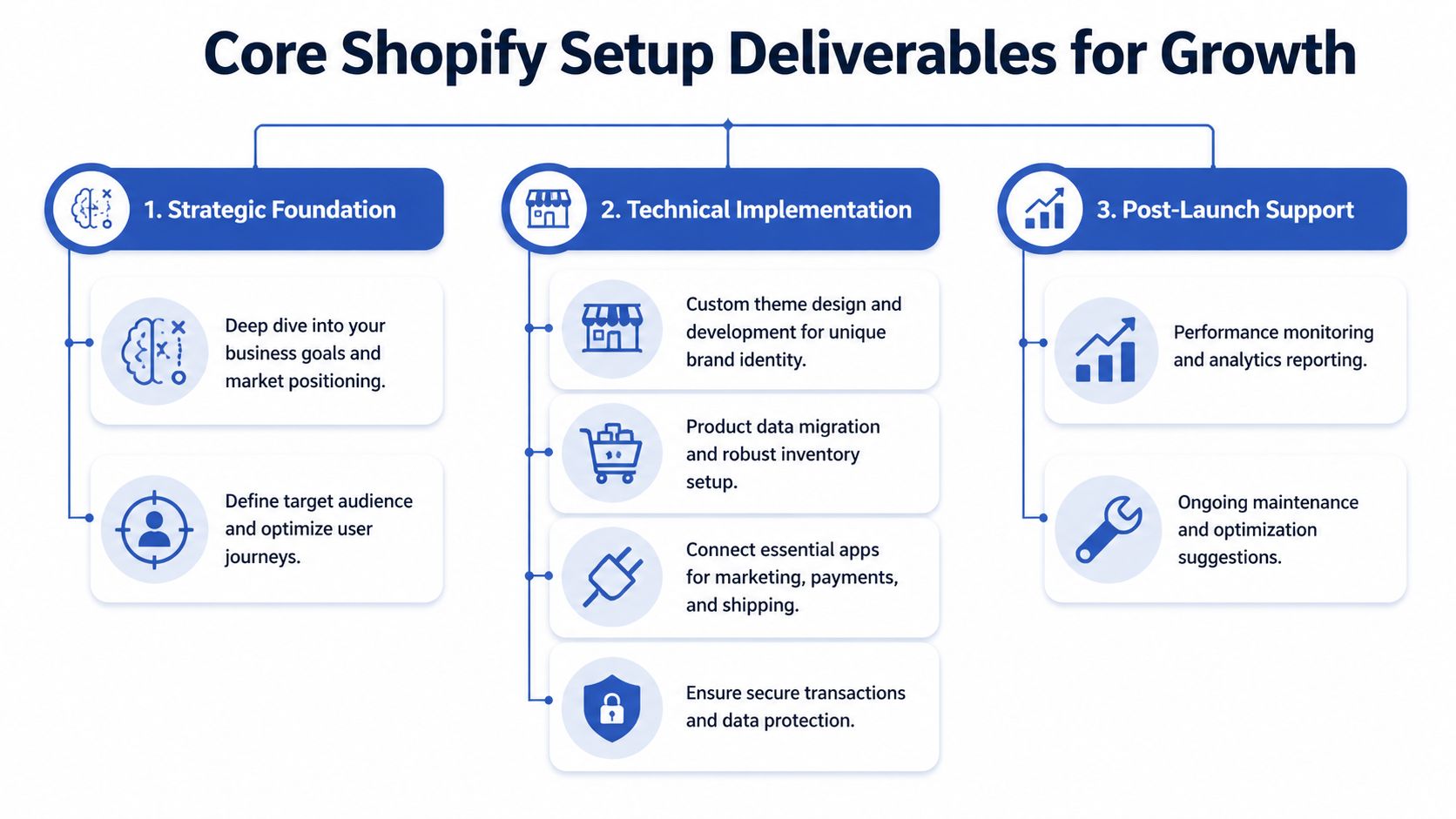 A diagram outlining the three core phases for a successful Shopify store setup and growth strategy.