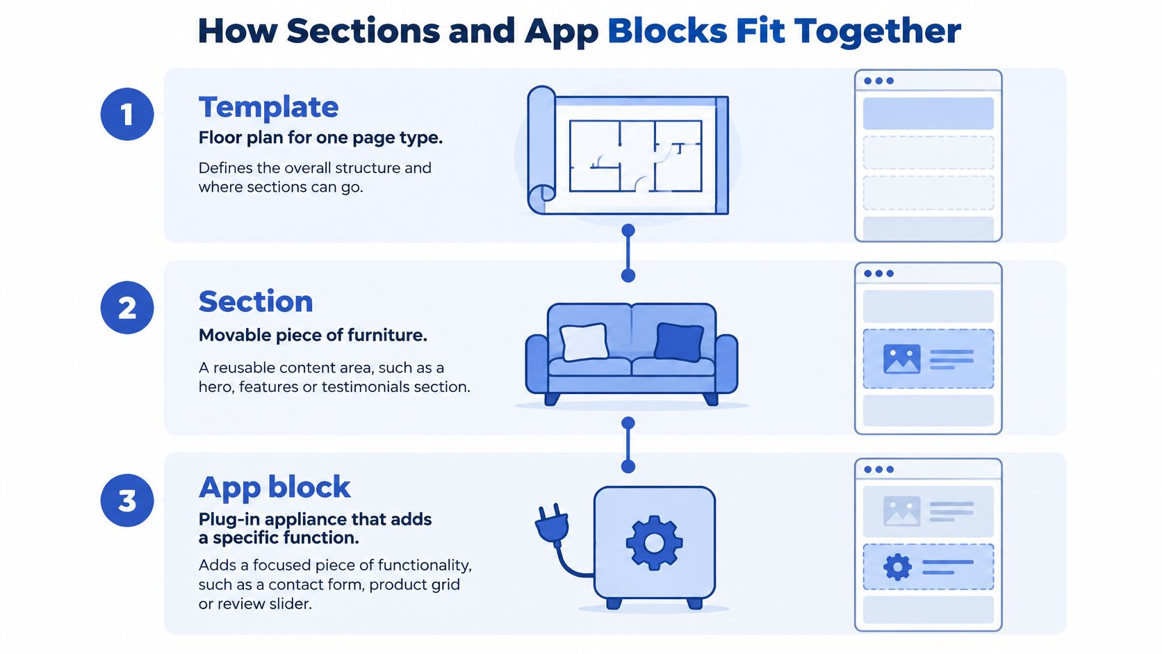 A diagram explaining how Shopify templates, sections, and app blocks work together to build a website page.