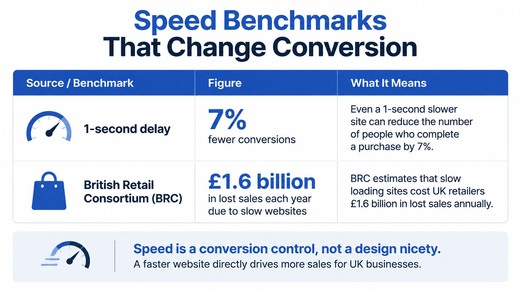 A table detailing how website speed benchmarks significantly impact online retail conversion rates and annual sales.
