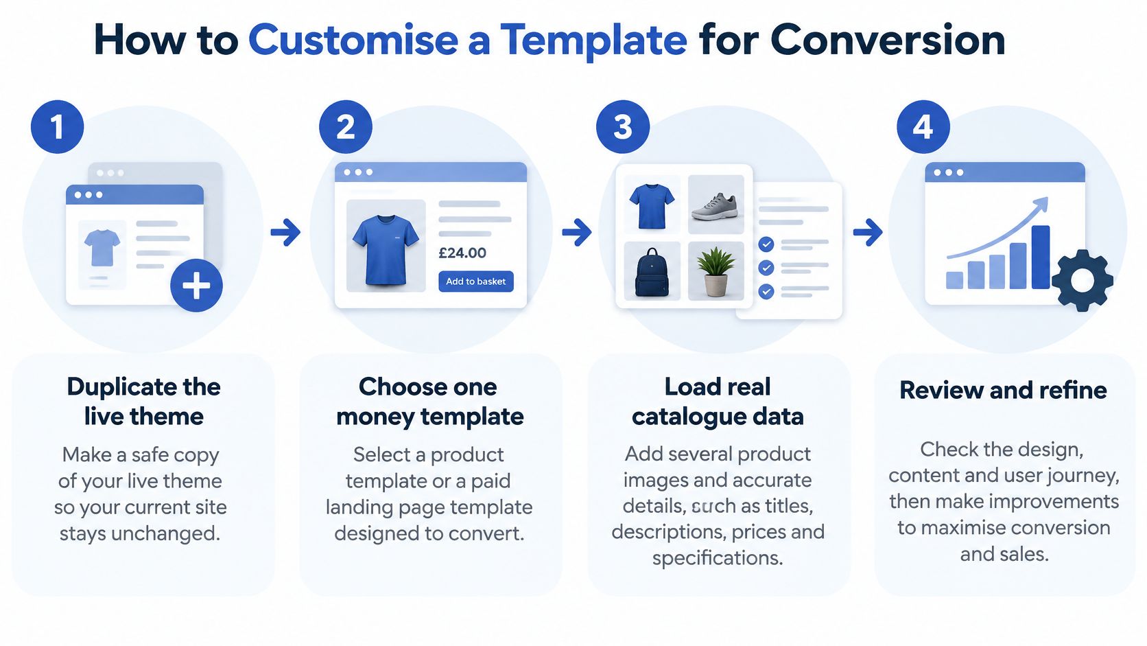 A four-step infographic illustrating how to customize a website template for improved conversion and sales.